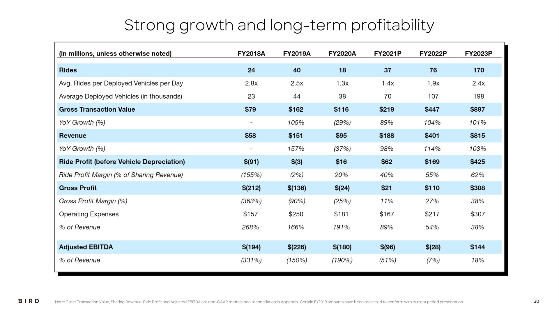 strong growth and long term profitability | Bird