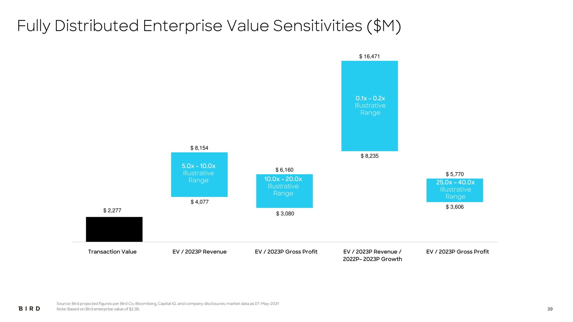 fully distributed enterprise value sensitivities | Bird