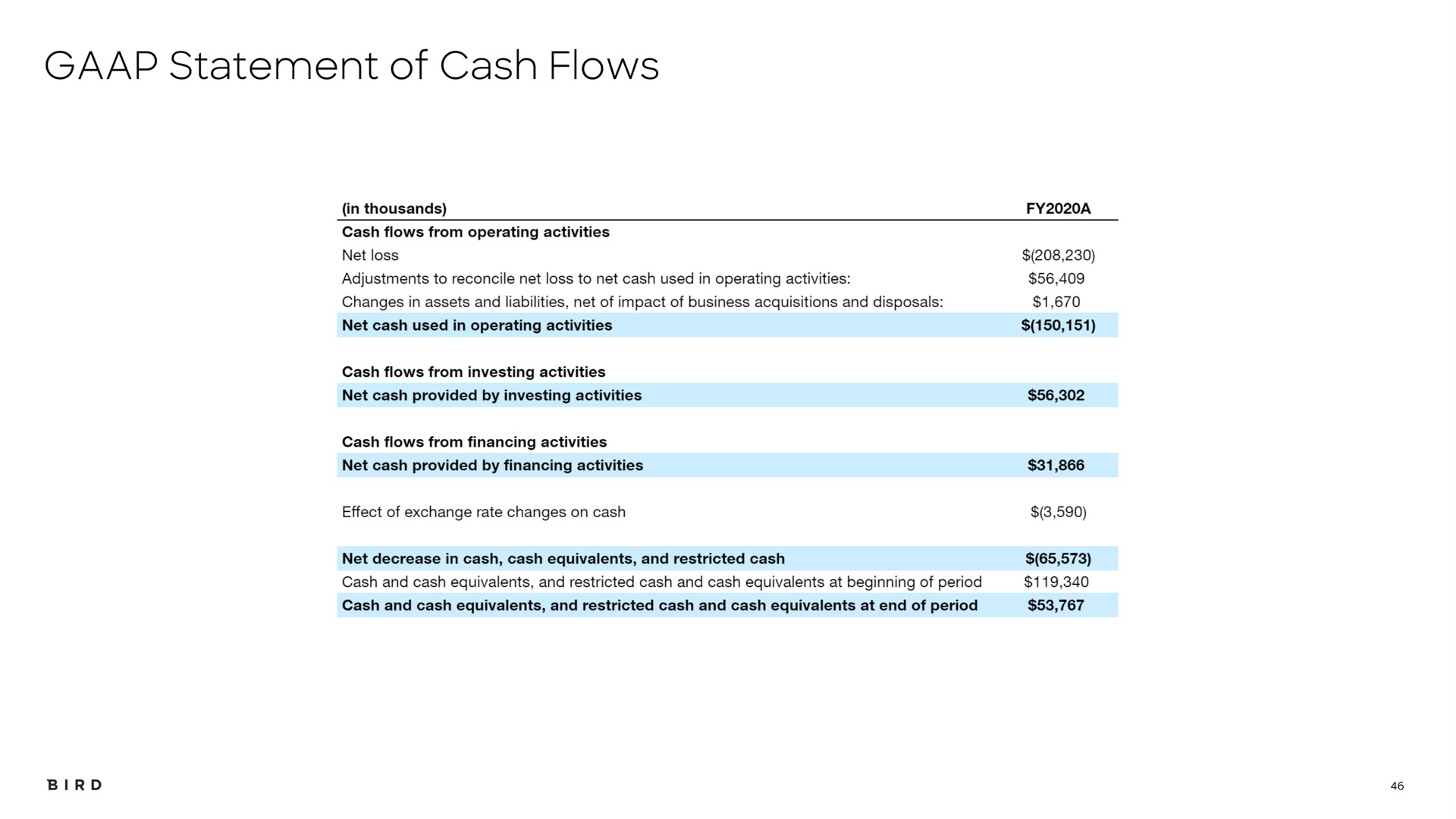 statement of cash flows | Bird