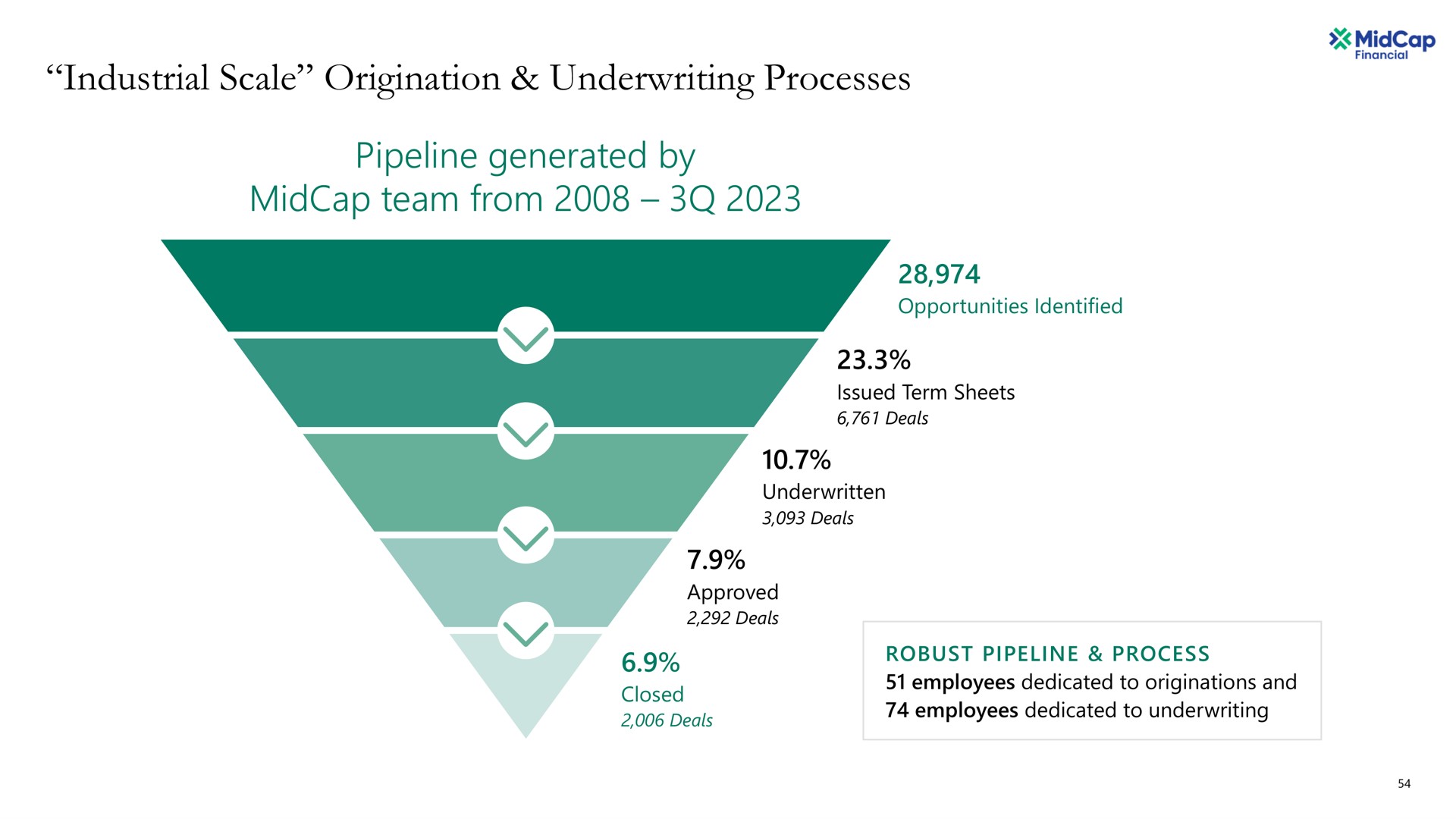 industrial scale origination underwriting processes pipeline generated by team from | Apollo Global Management
