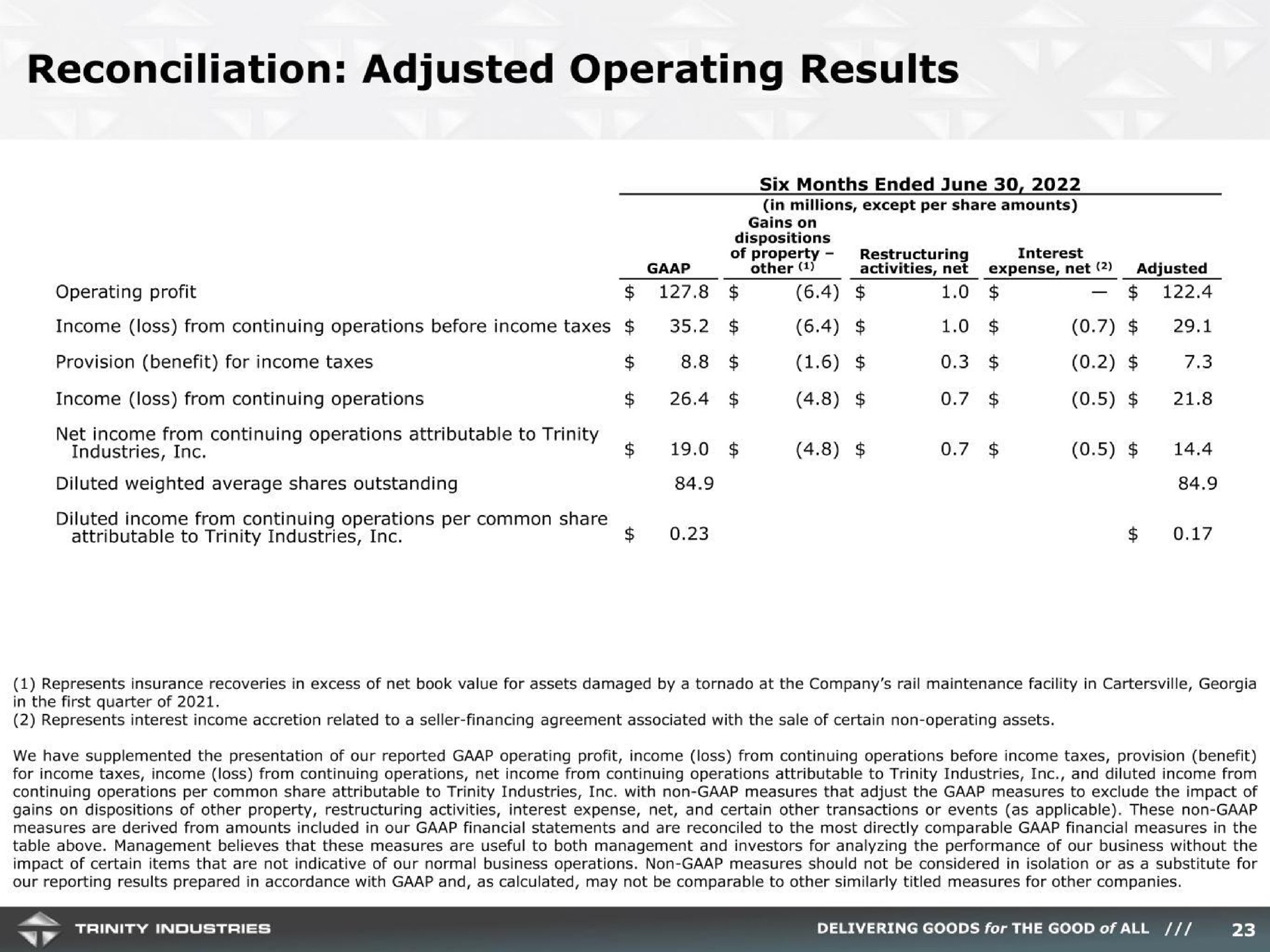 reconciliation adjusted operating results | Trinity Industries