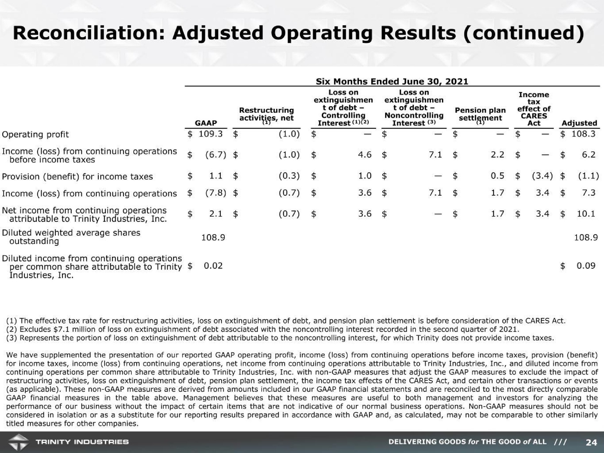 reconciliation adjusted operating results continued plan effect | Trinity Industries