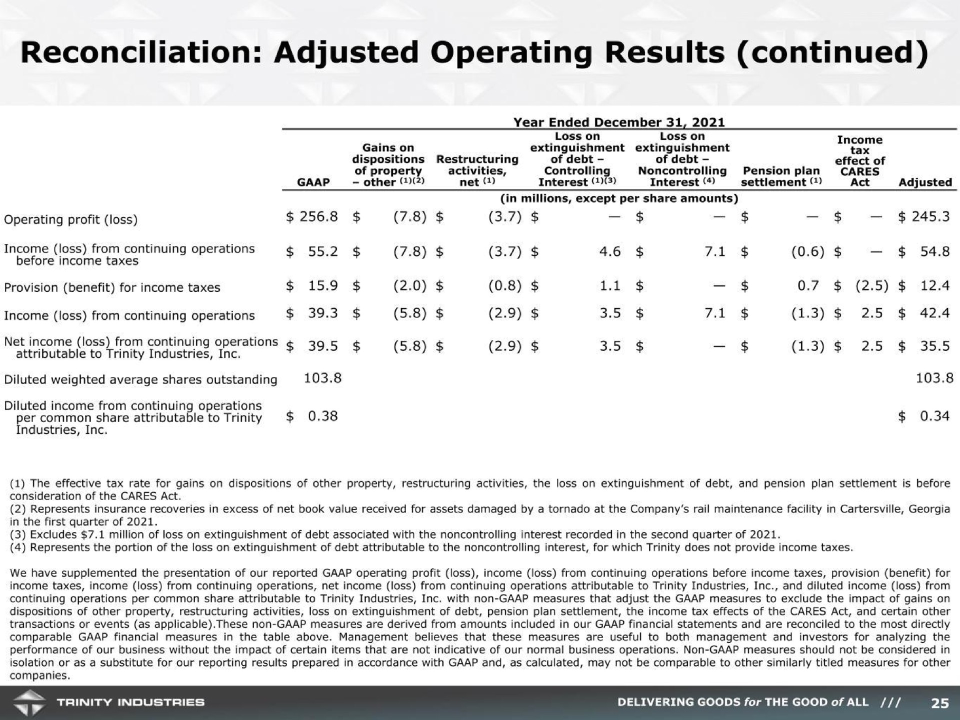 reconciliation adjusted operating results continued | Trinity Industries