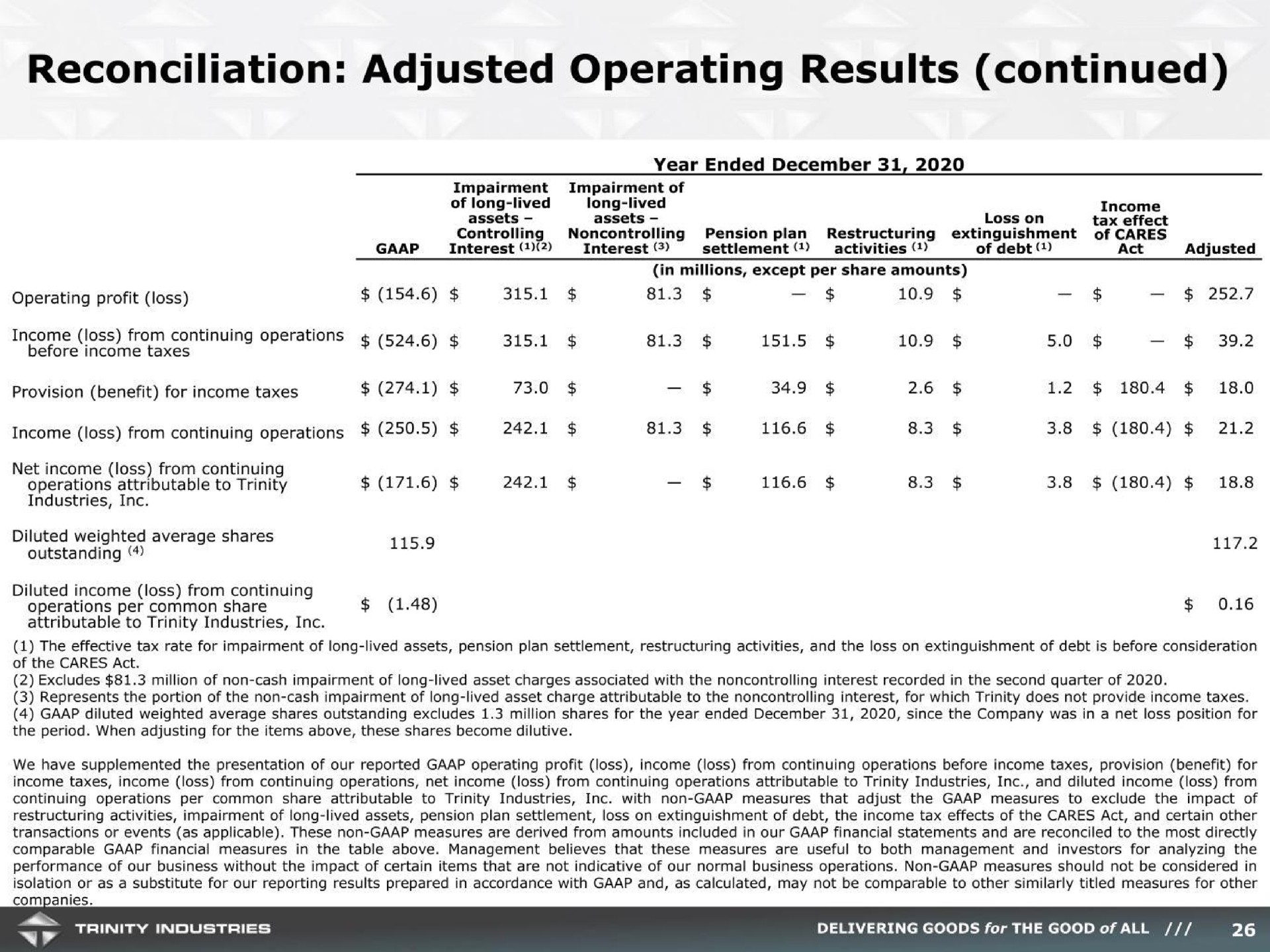 reconciliation adjusted operating results continued | Trinity Industries
