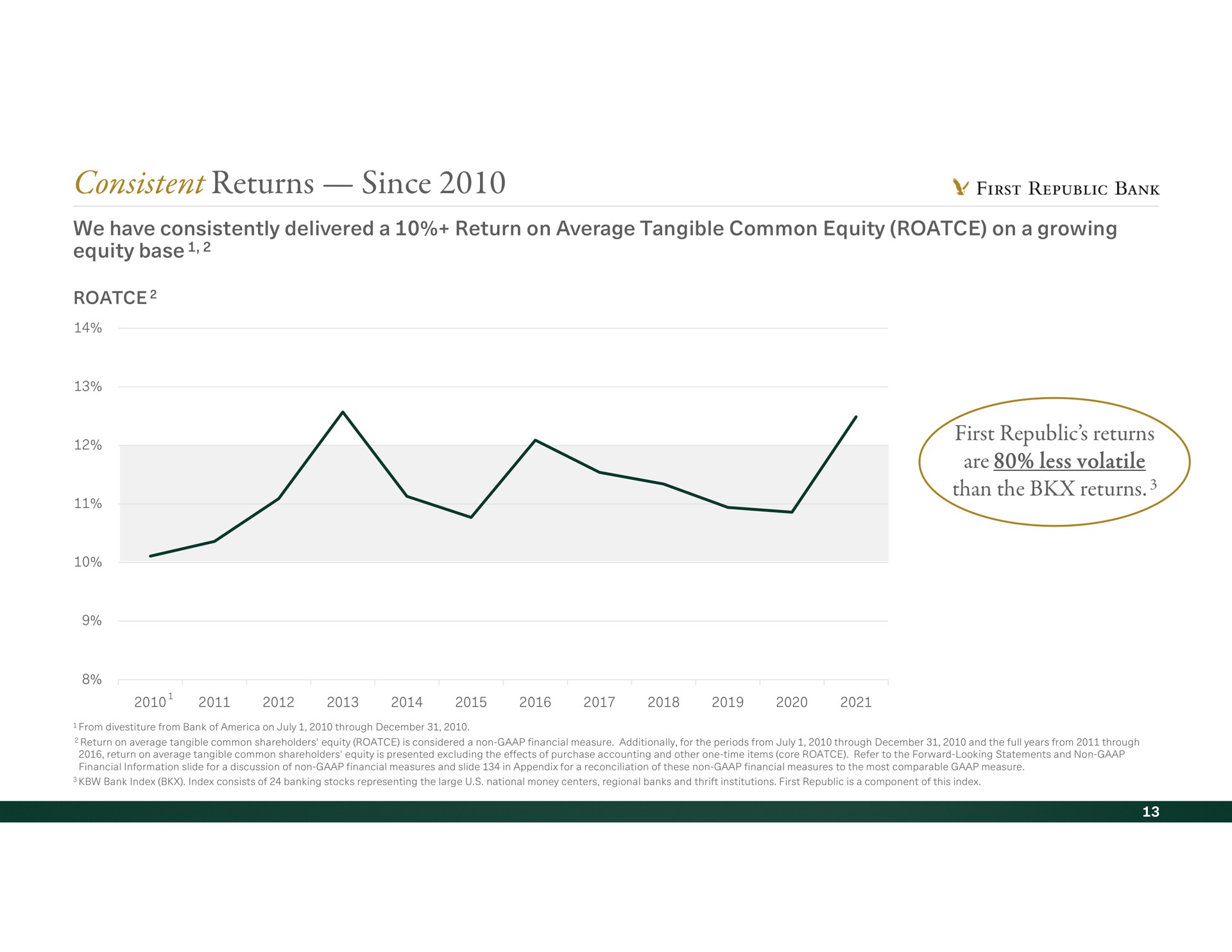 consistent returns since | First Republic Bank