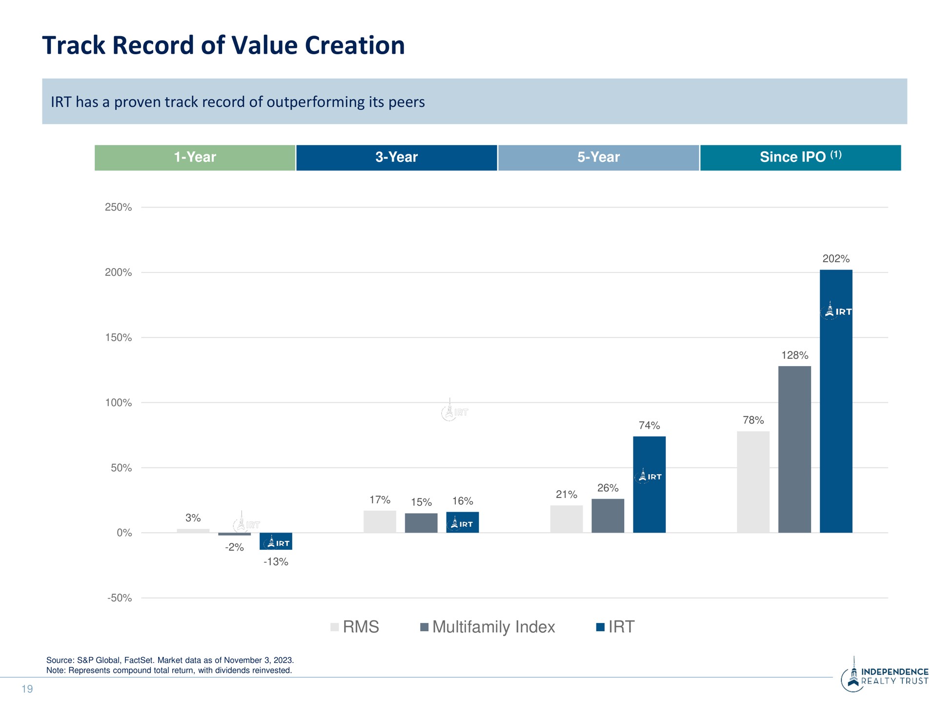 track record of value creation index | Independence Realty Trust