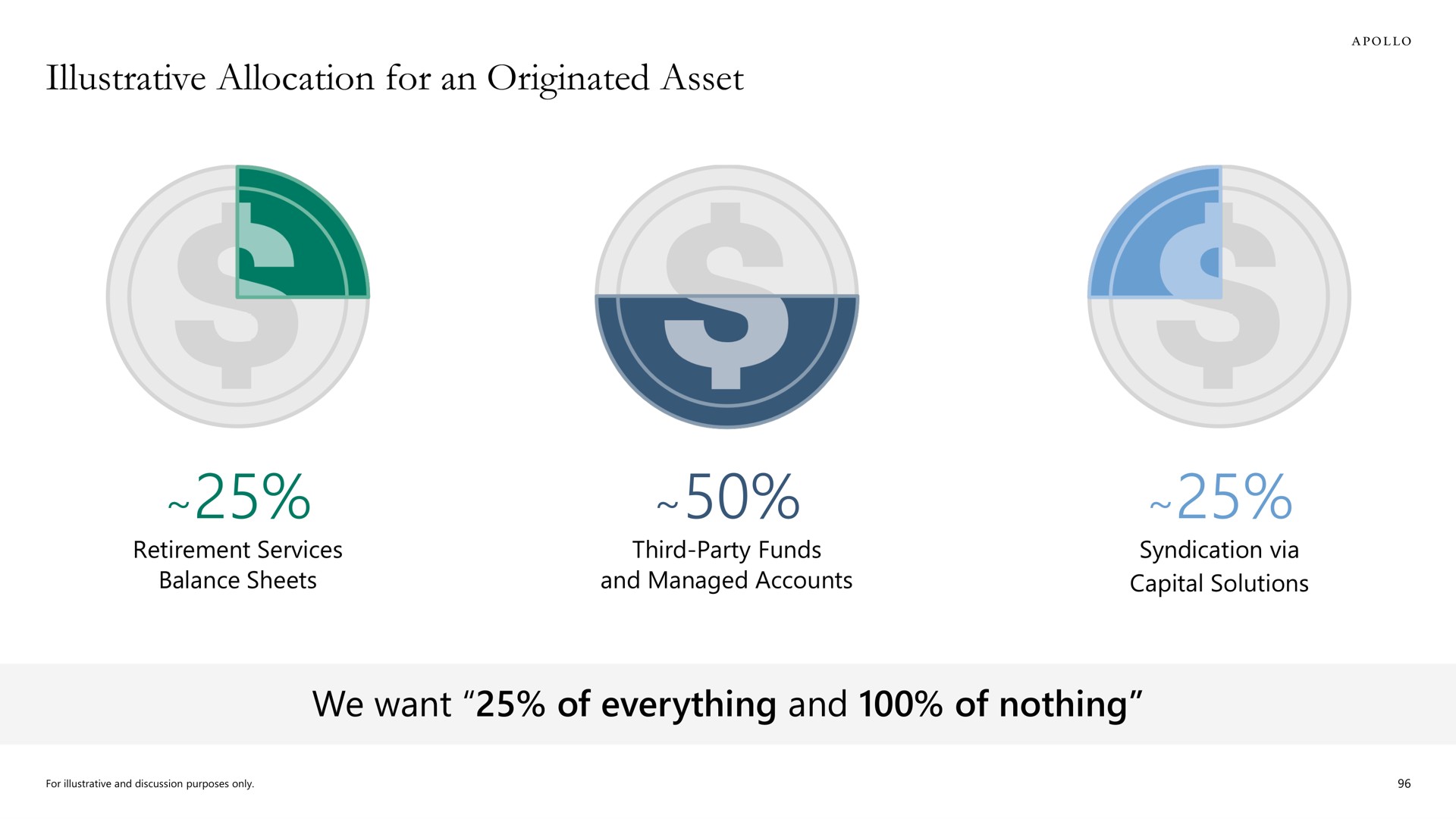 illustrative allocation for an originated asset we want of everything and of nothing i | Apollo Global Management