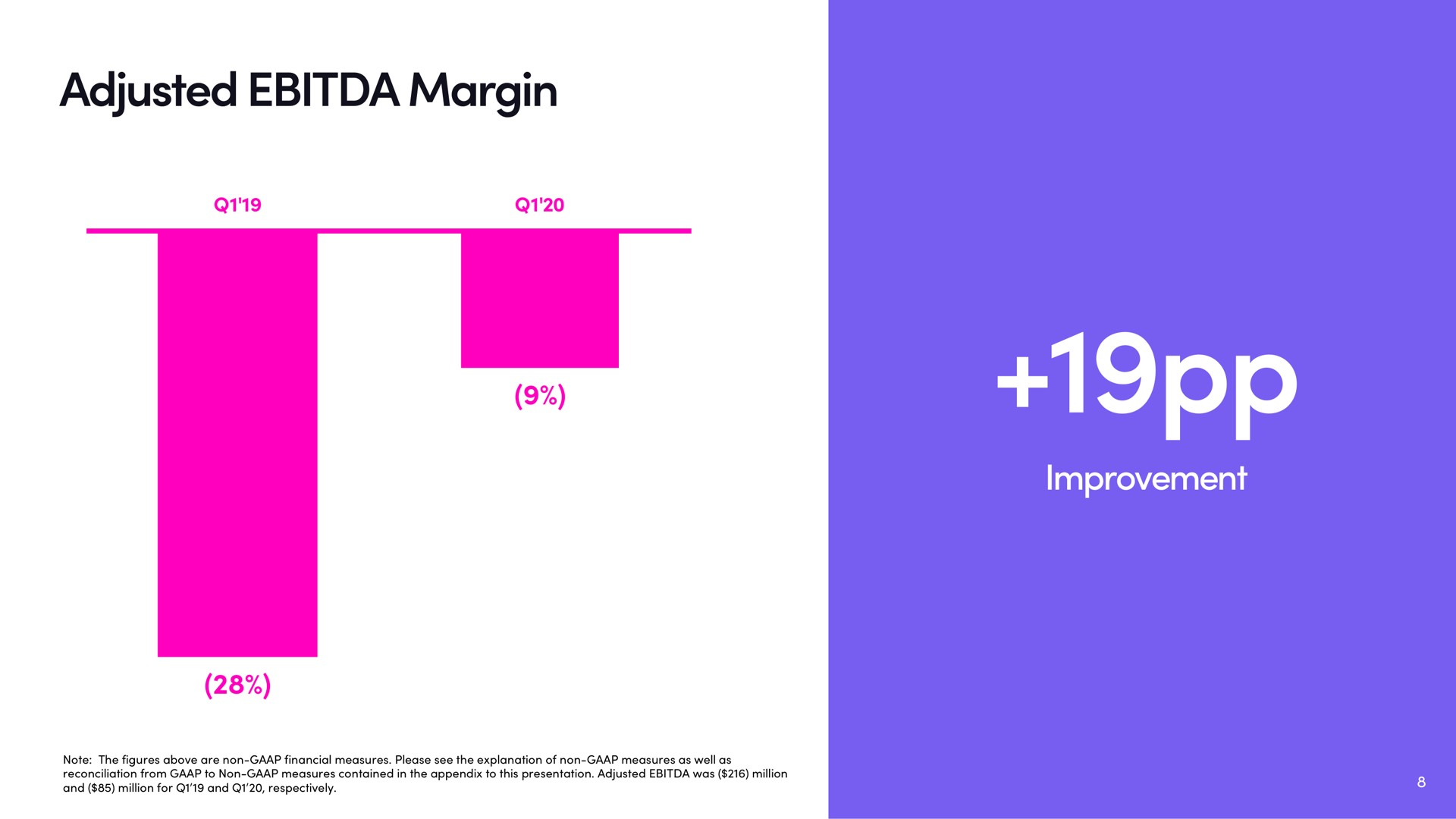 adjusted margin improvement | Lyft