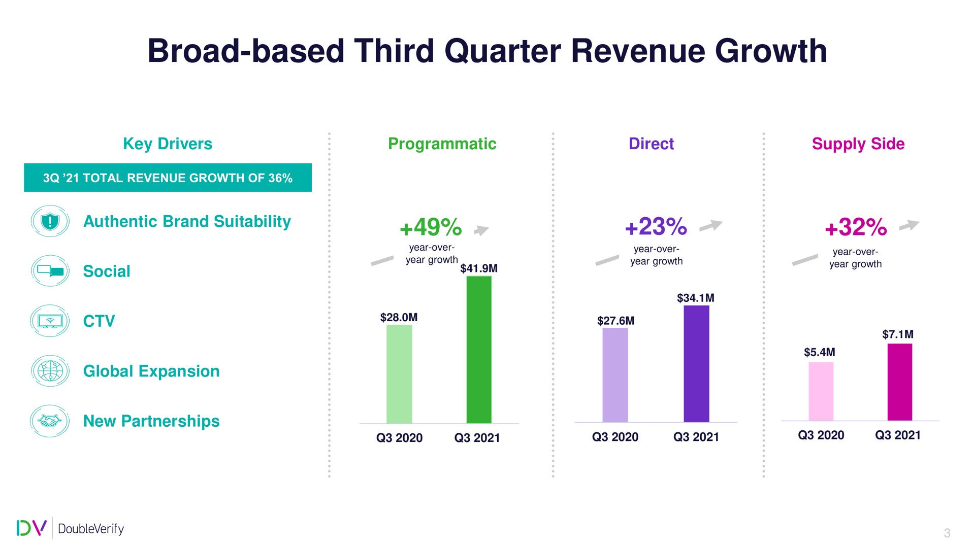 broad based third quarter revenue growth authentic brand suitability | DoubleVerify