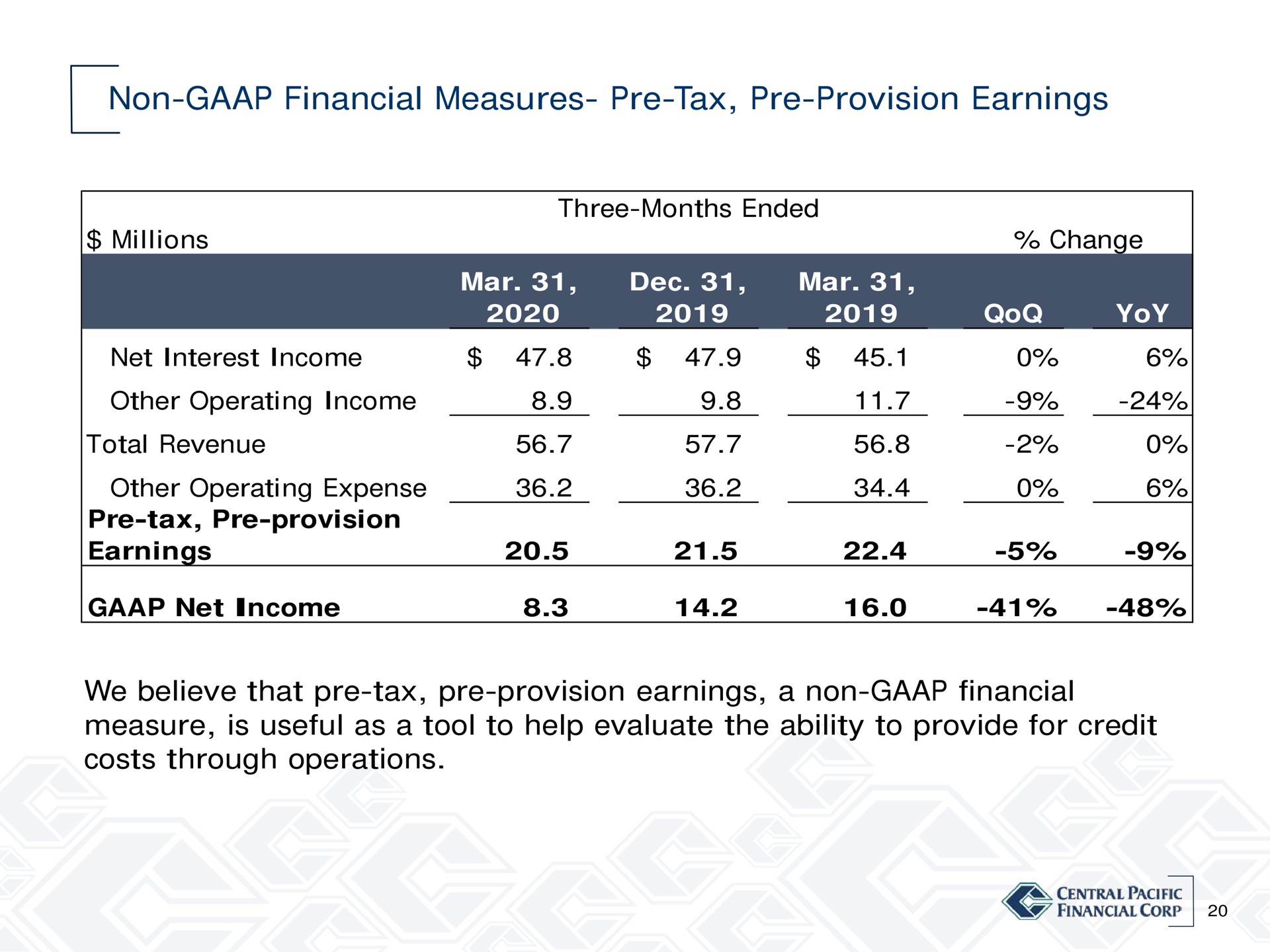 non financial measures tax provision earnings we believe that tax provision earnings a non financial measure is useful as a tool to help evaluate the ability to provide for credit costs through operations | Central Pacific Financial