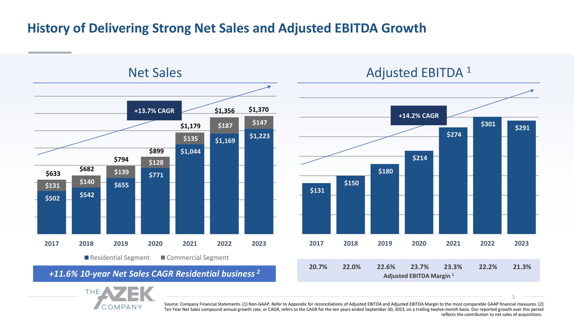 history of delivering strong net sales and adjusted growth net sales adjusted | Azek