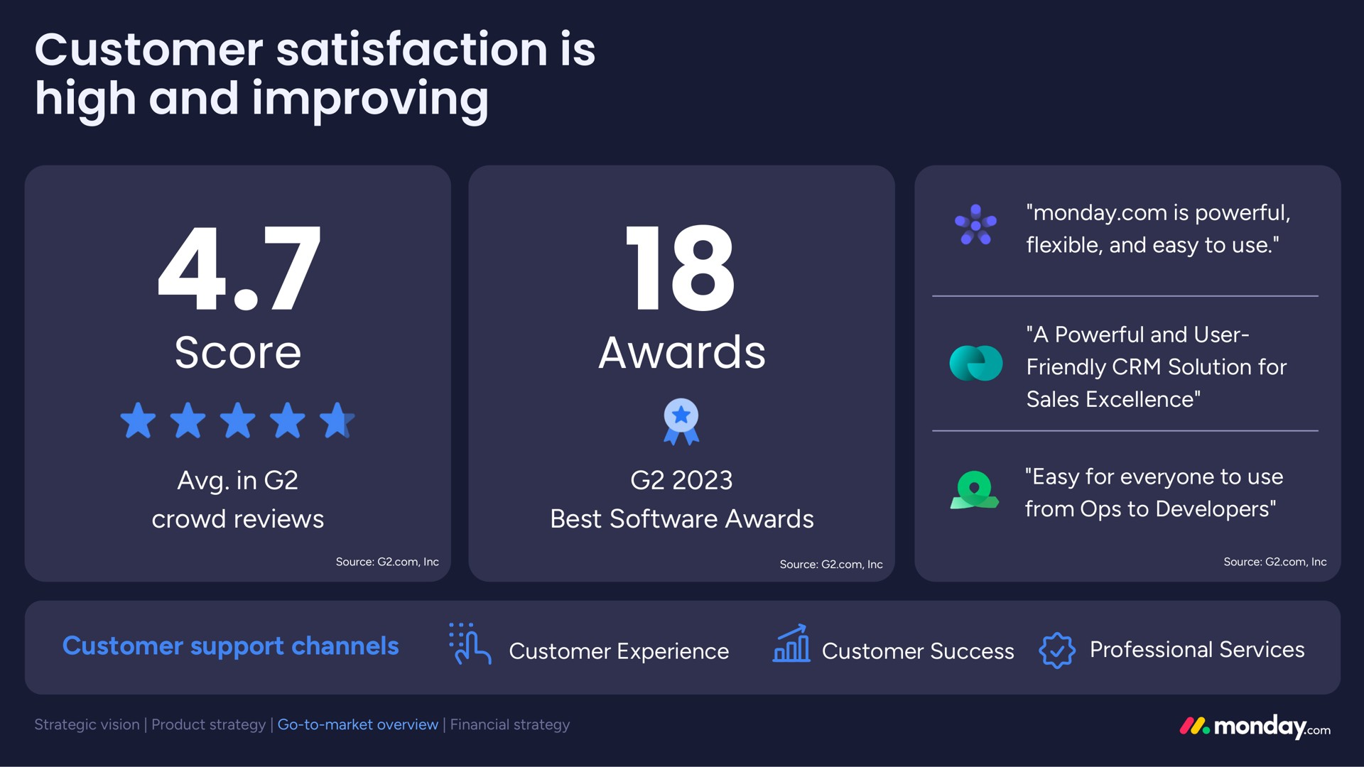 customer satisfaction is high and improving score awards | monday.com