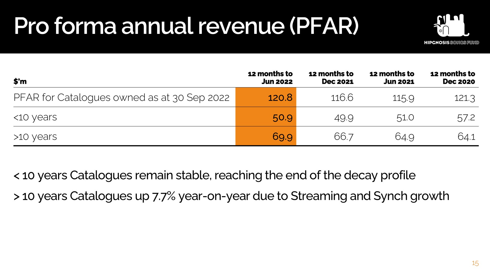 pro annual revenue | Hipgnosis Songs Fund