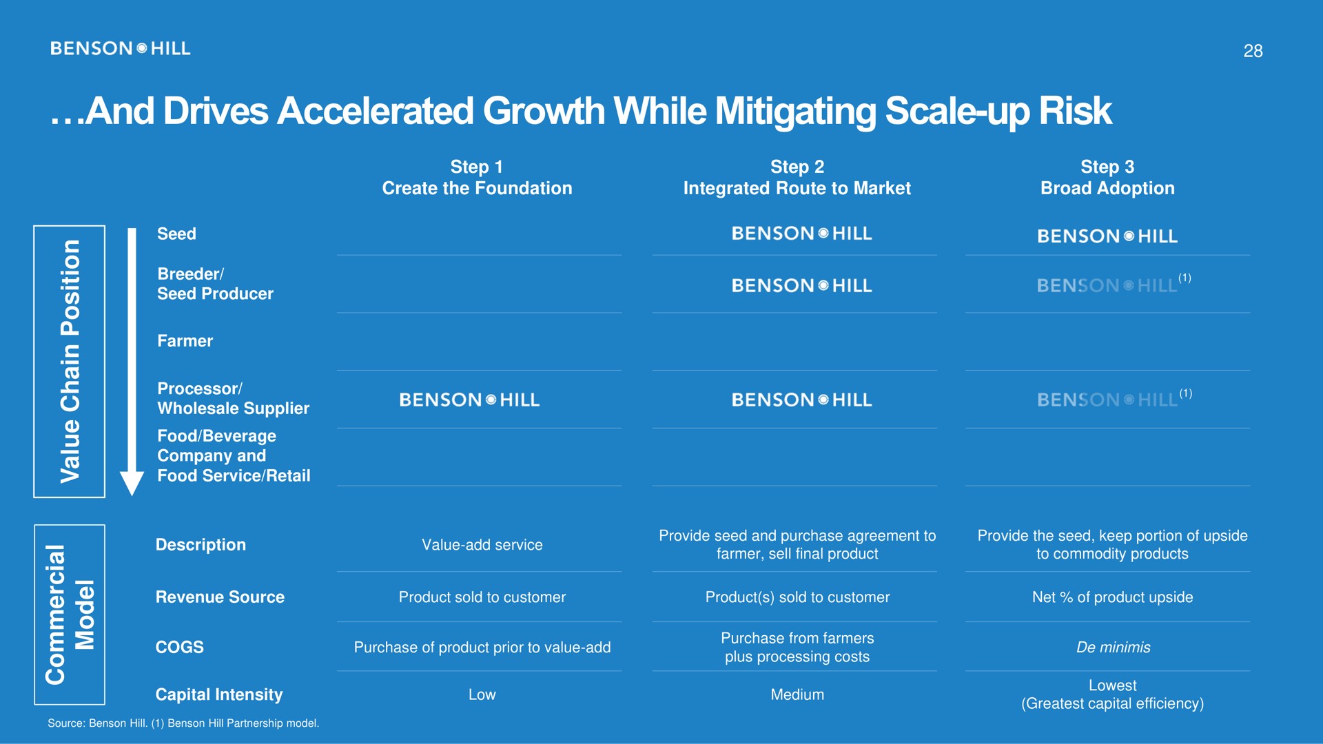 and drives accelerated growth while mitigating scale up risk | Benson Hill