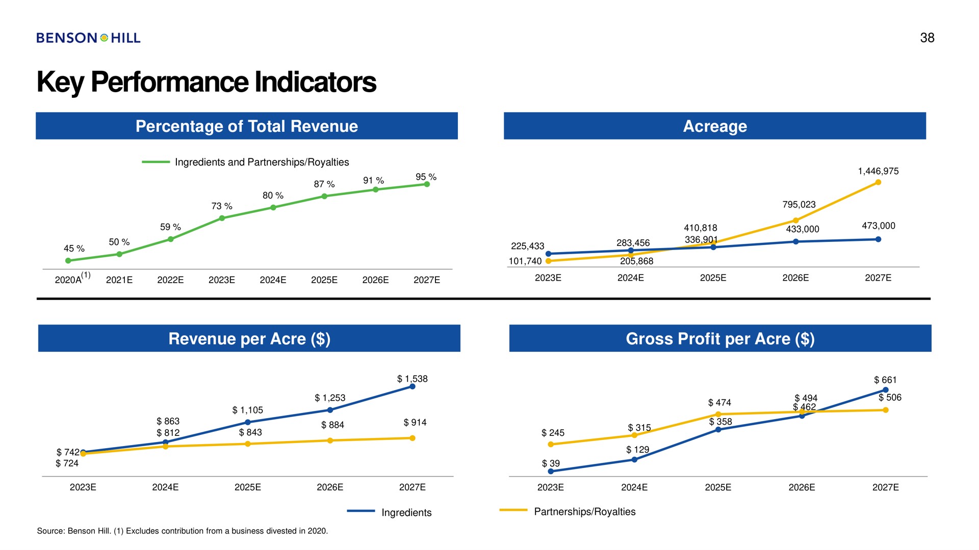key performance indicators | Benson Hill