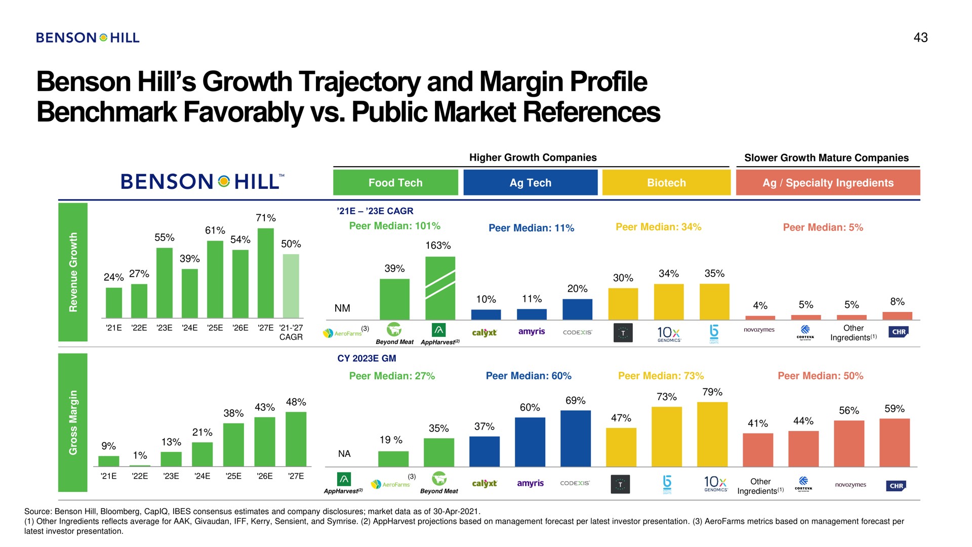 hill growth trajectory and margin profile favorably public market references i | Benson Hill