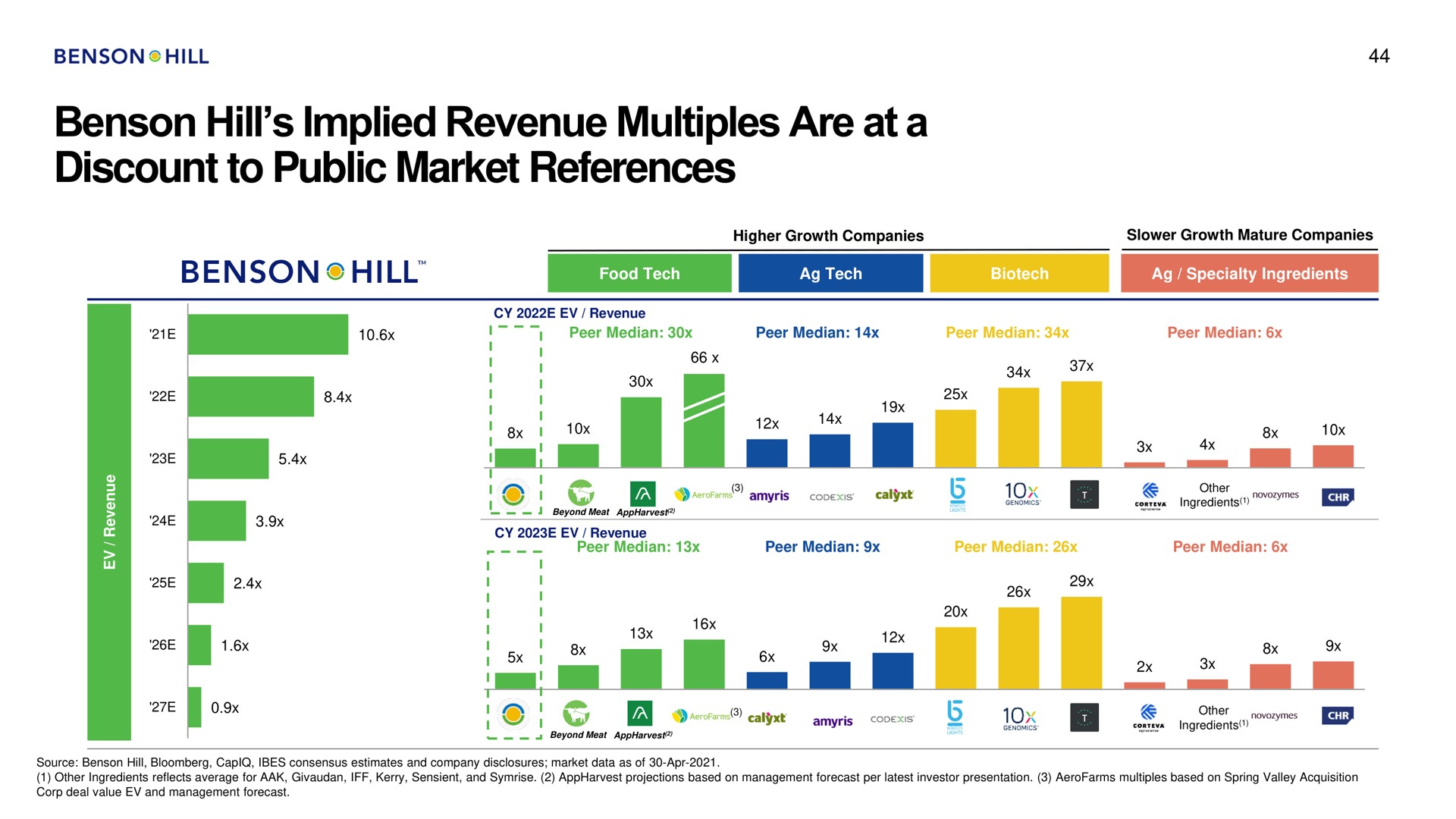 hill implied revenue multiples are at a discount to public market references | Benson Hill