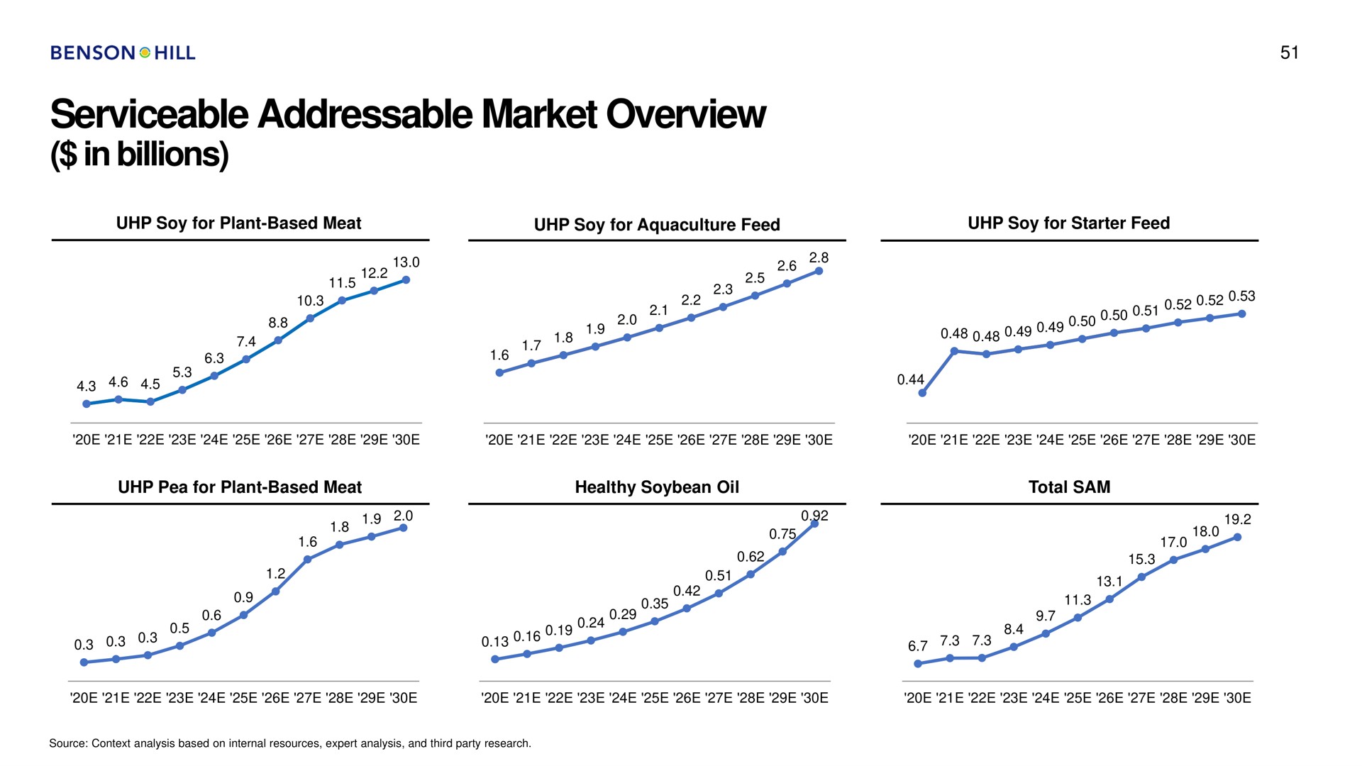 serviceable market overview in billions | Benson Hill