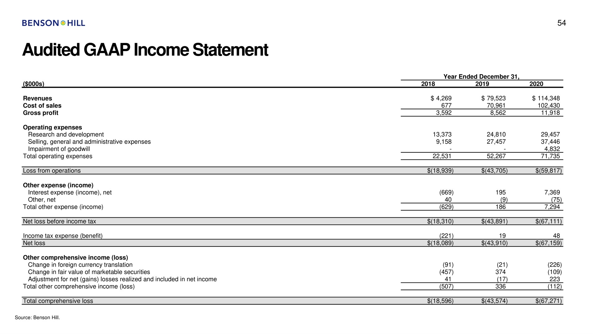 audited income statement | Benson Hill