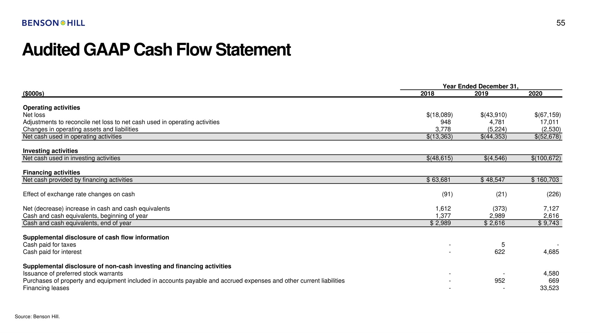 audited cash flow statement | Benson Hill