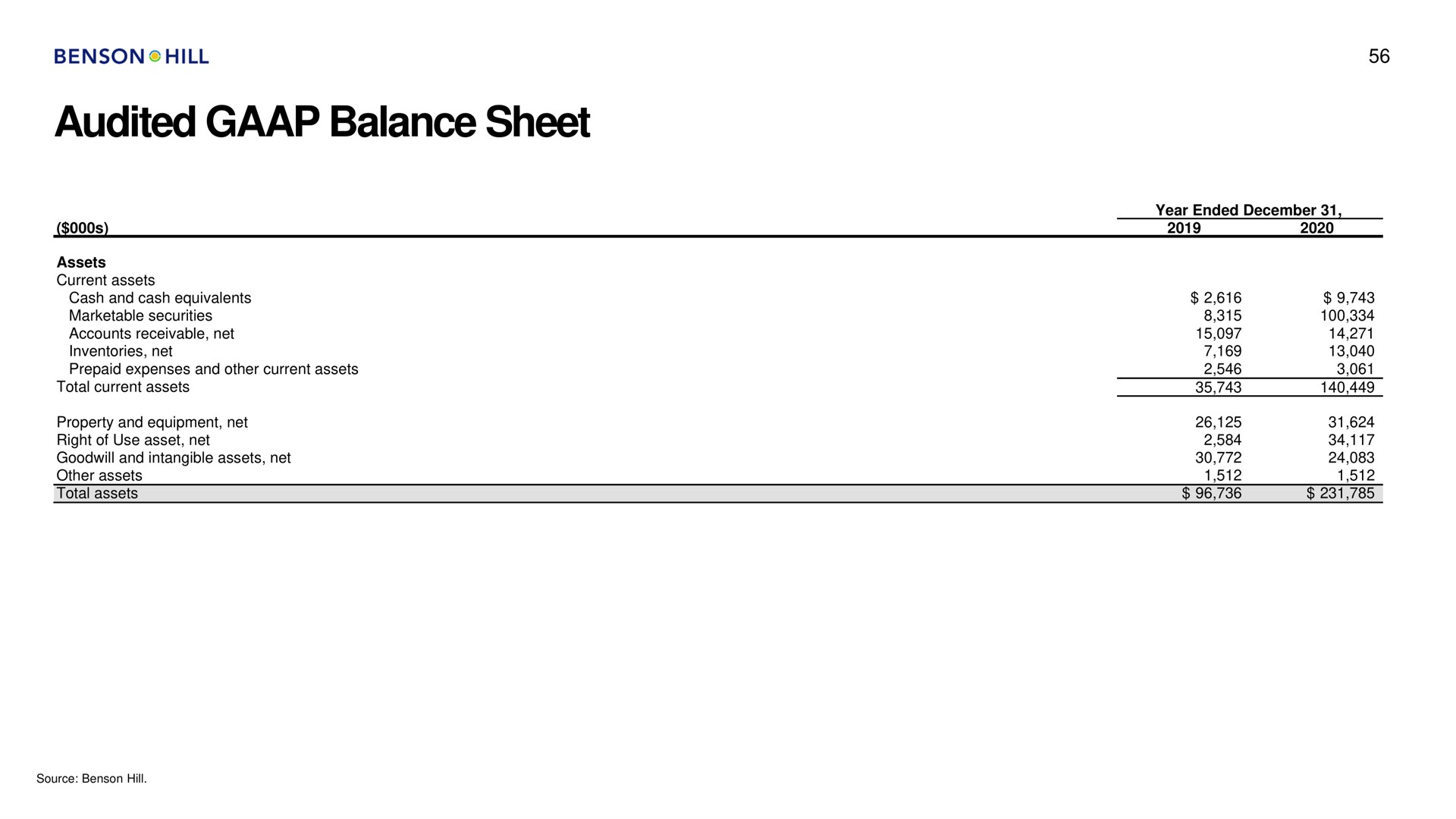audited balance sheet | Benson Hill