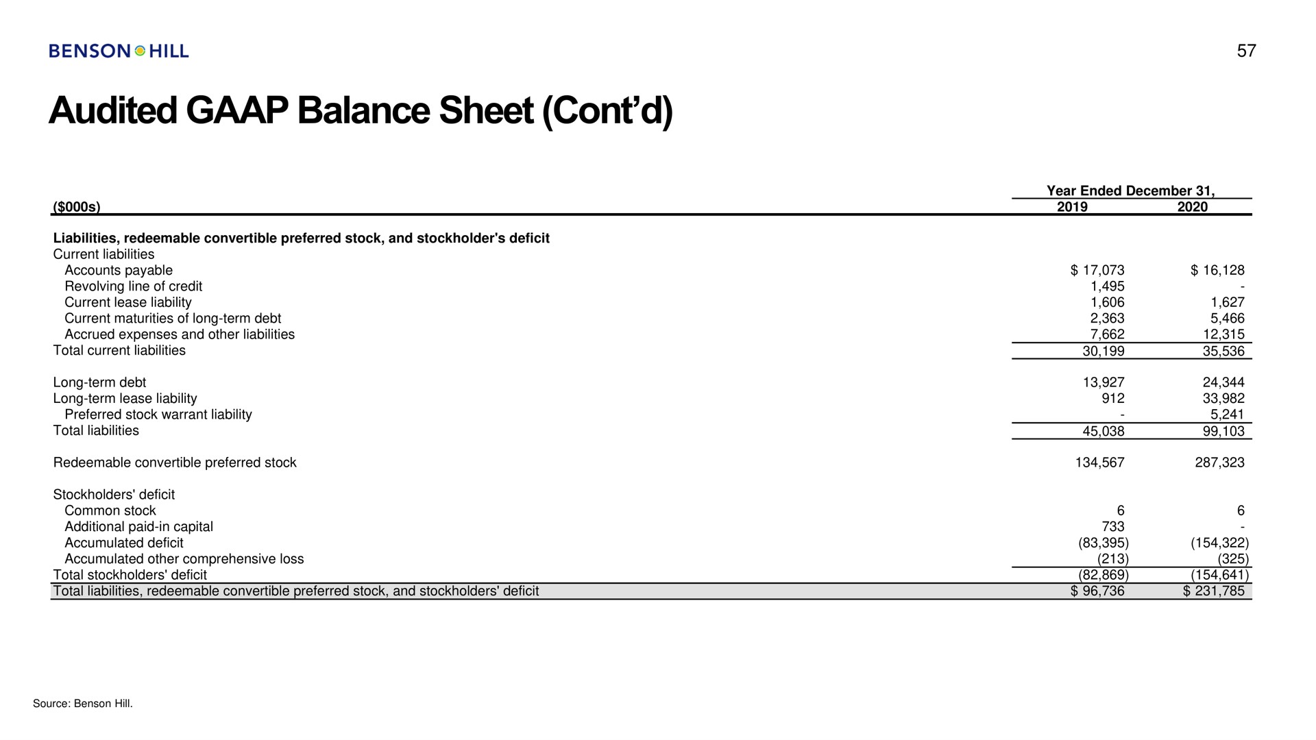 audited balance sheet | Benson Hill