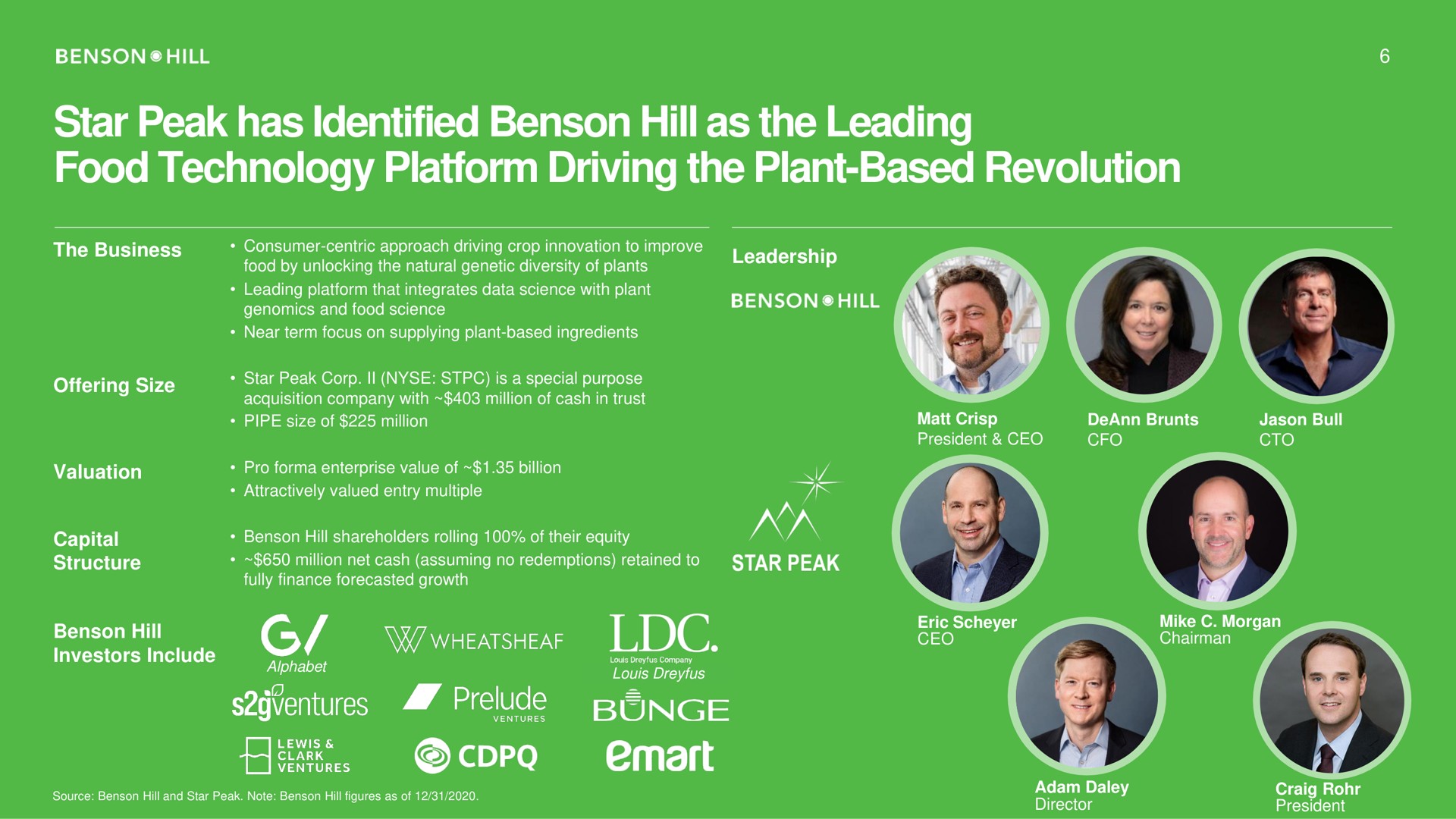 star peak has identified hill as the leading food technology platform driving the plant based revolution prelude | Benson Hill