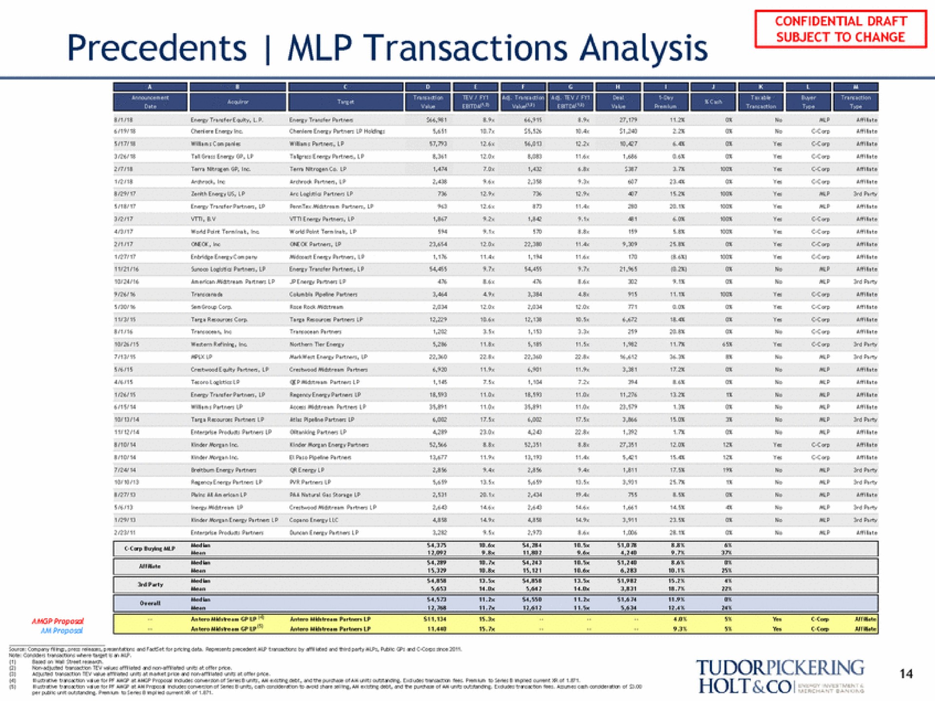 transactions analysis | Tudor, Pickering, Holt & Co