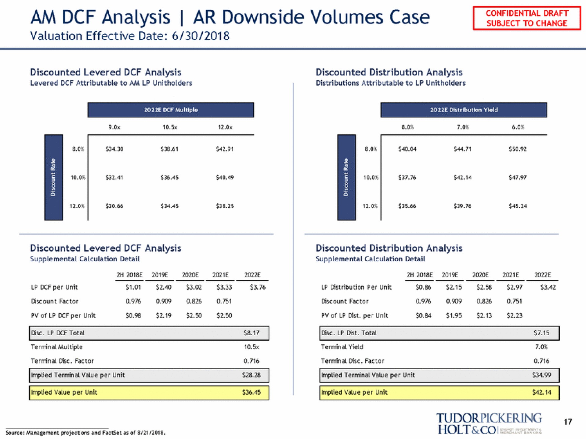 am analysis downside volumes case | Tudor, Pickering, Holt & Co