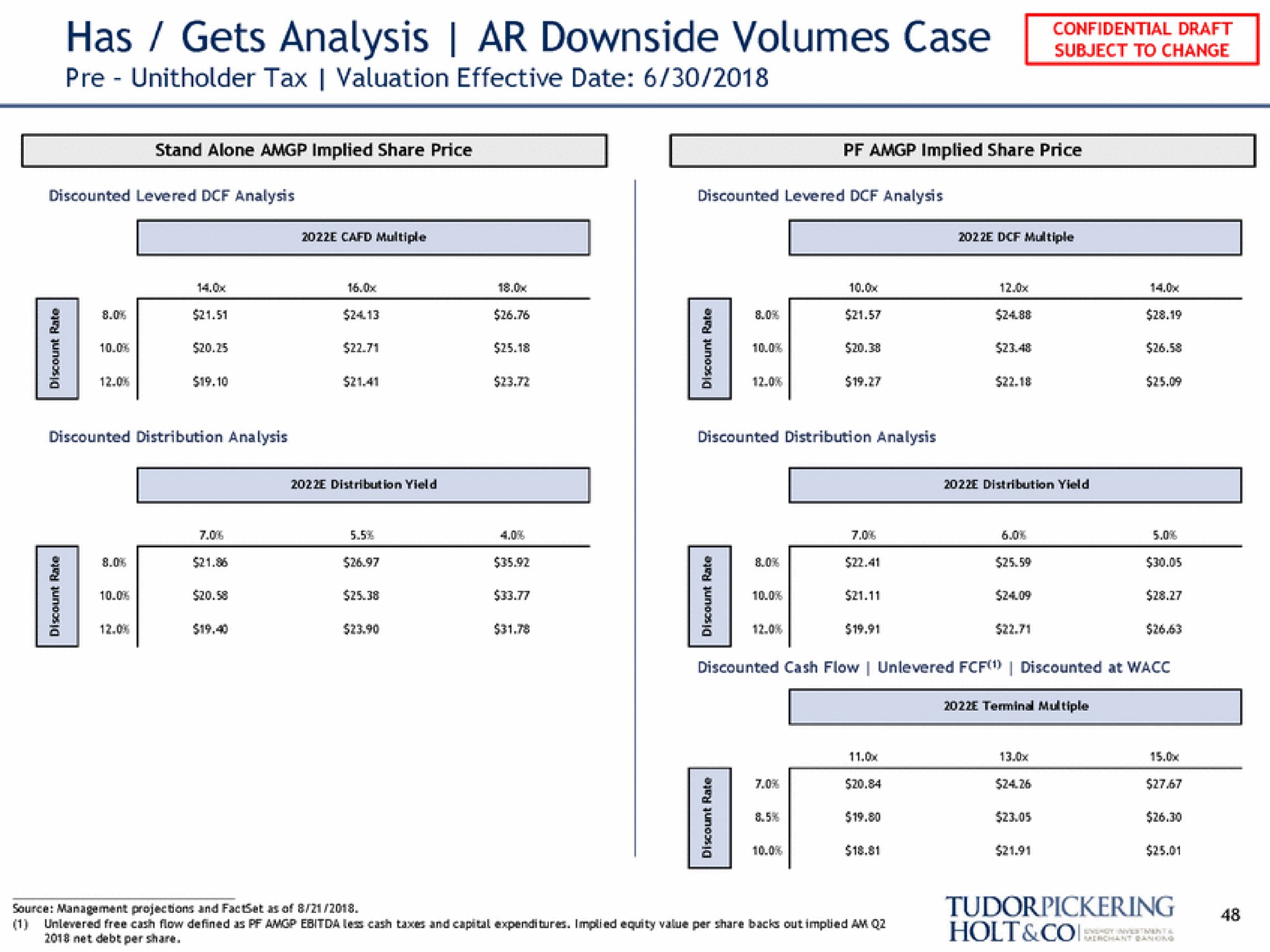 has gets analysis downside volumes case | Tudor, Pickering, Holt & Co