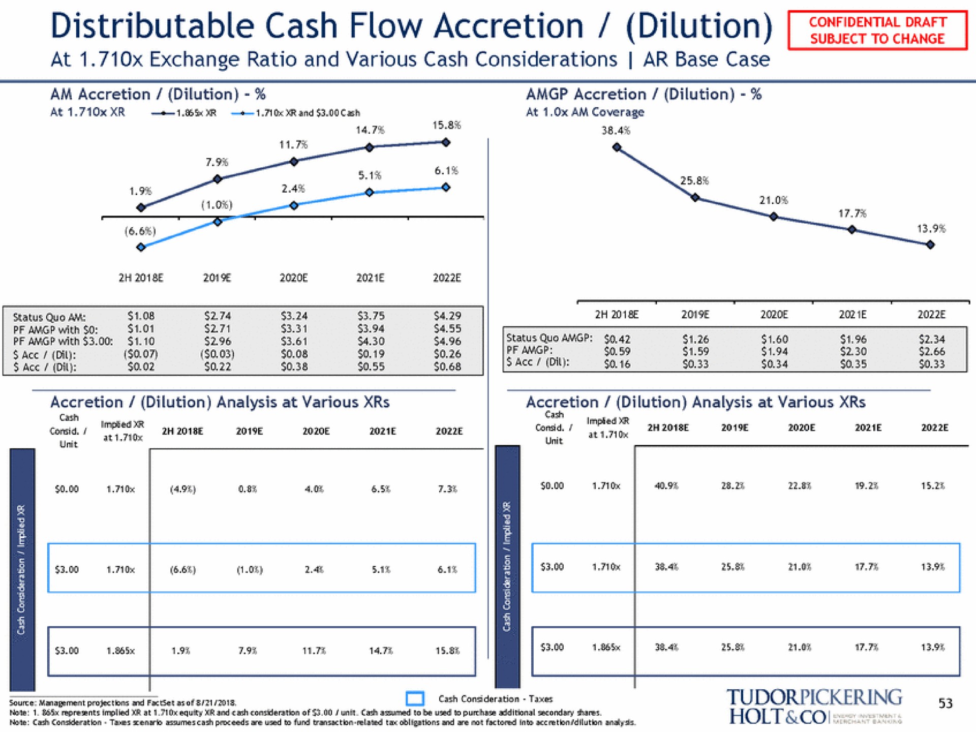 distributable cash flow accretion dilution at exchange ratio and various cash considerations base case | Tudor, Pickering, Holt & Co