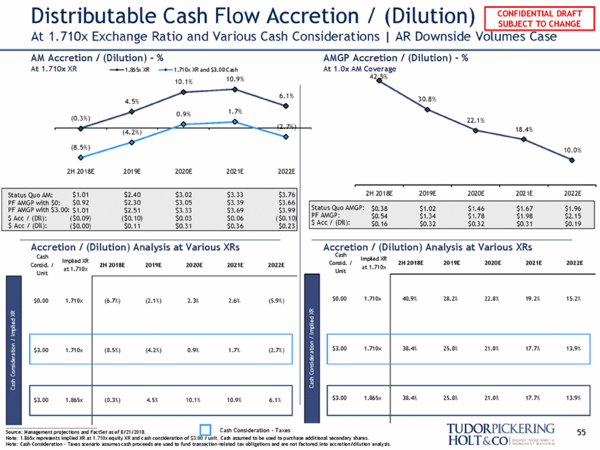 distributable cash flow accretion dilution at exchange ratio and various cash considerations downside volumes case | Tudor, Pickering, Holt & Co