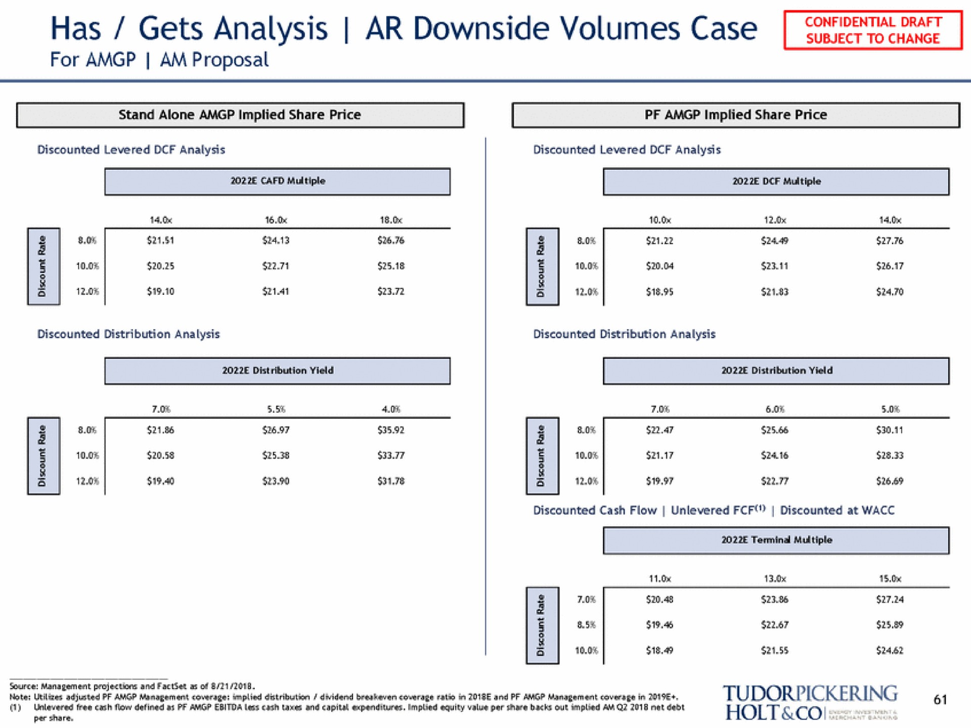 has gets analysis downside volumes case | Tudor, Pickering, Holt & Co