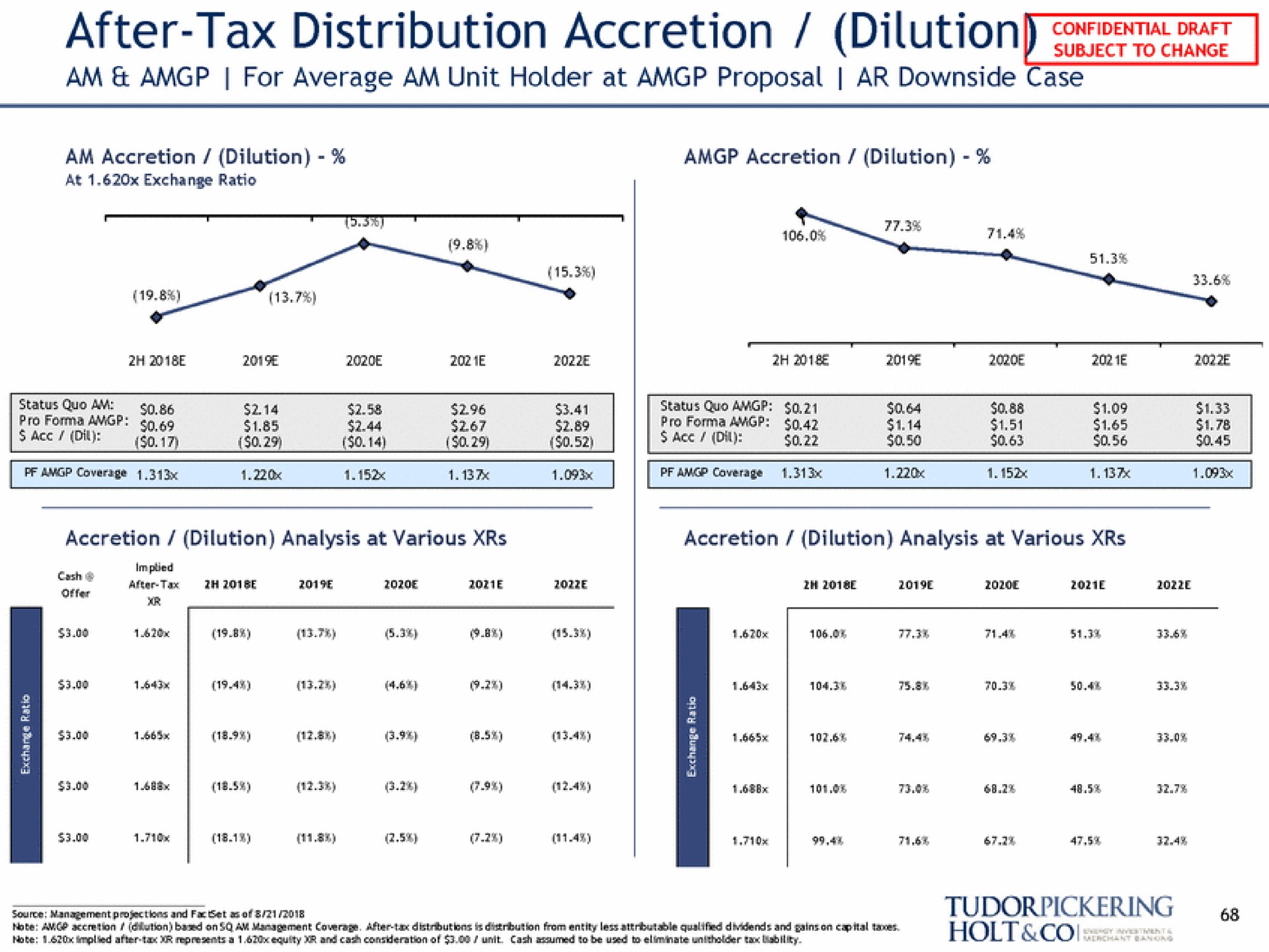 after tax distribution accretion dilution subject to change am for average am unit holder at proposal downside case source management projections and a of ring | Tudor, Pickering, Holt & Co