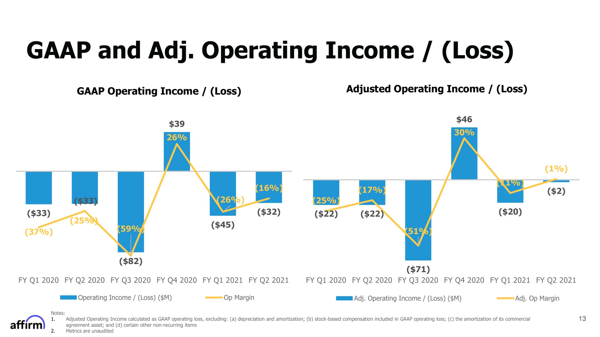 and operating income loss affirm | Affirm