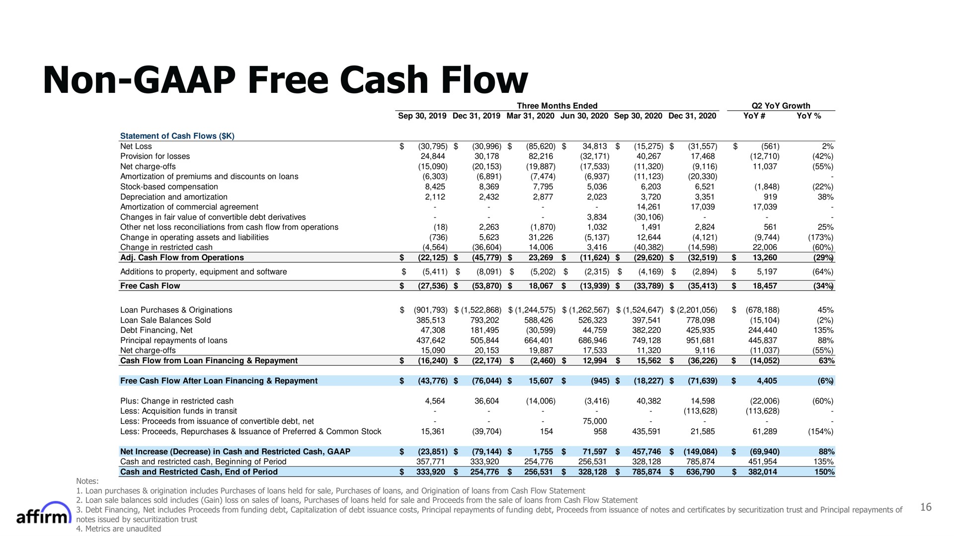 non free cash flow | Affirm