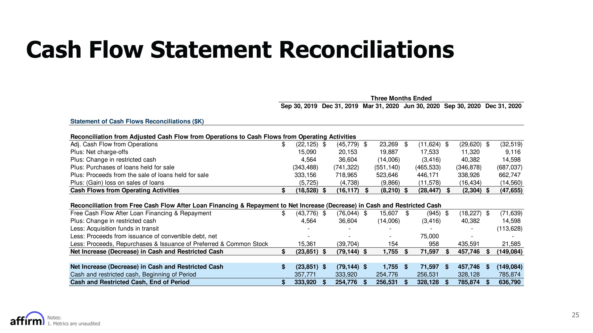 cash flow statement reconciliations | Affirm