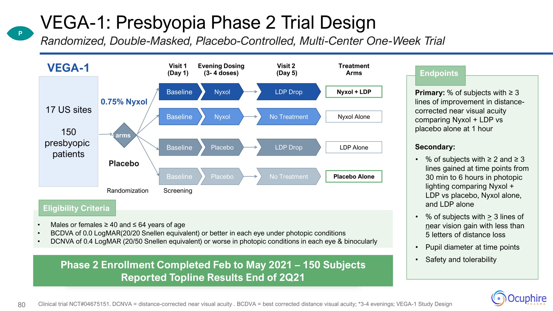 presbyopia phase trial design eaten | Ocuphire Pharma