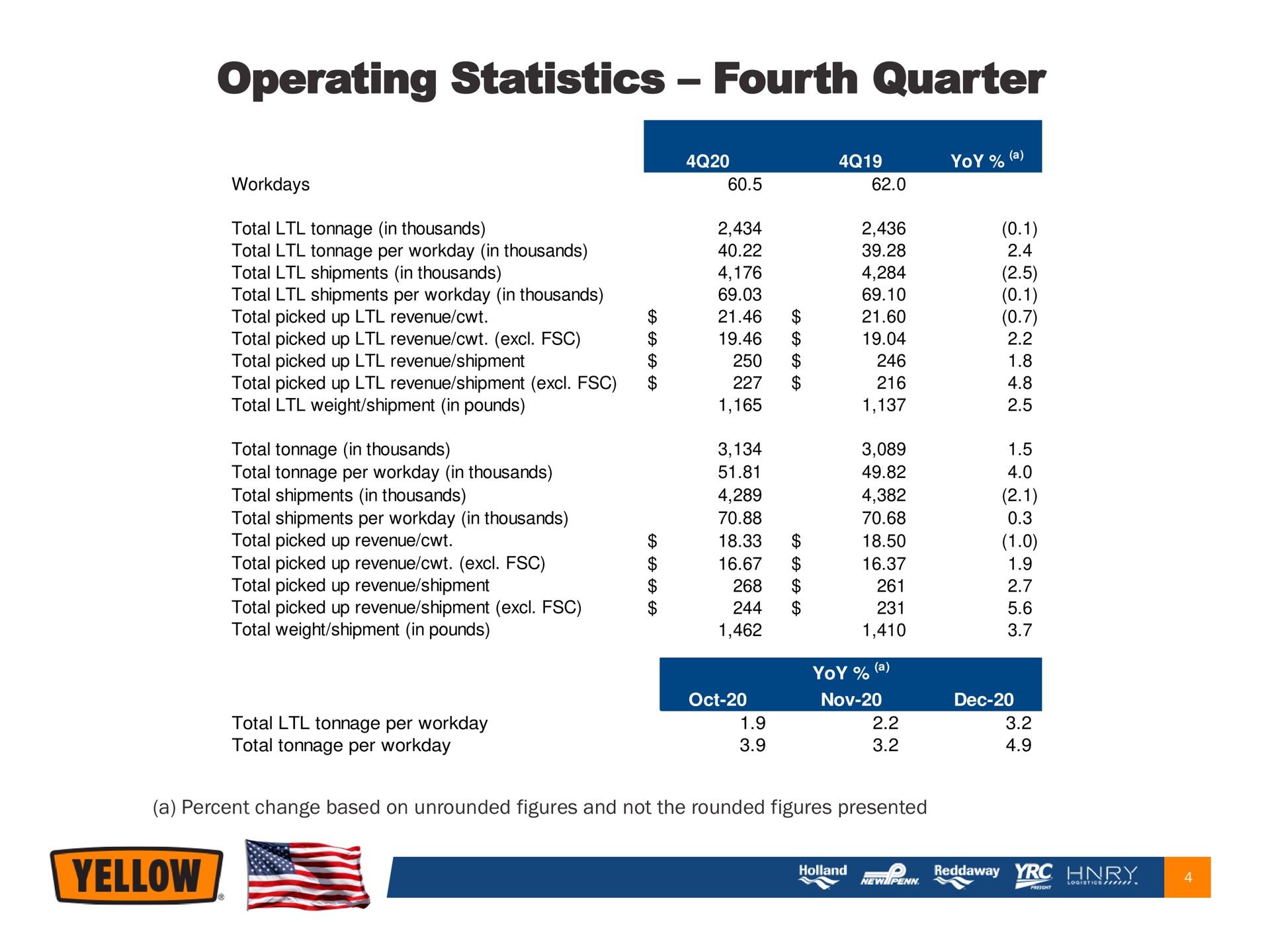 operating statistics fourth quarter in | Yellow Corporation
