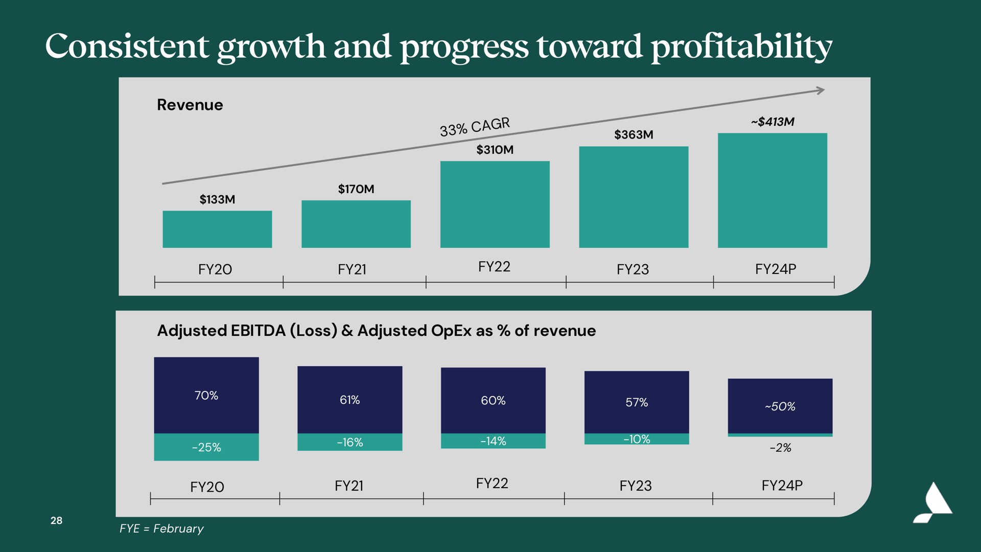 consistent growth and progress toward profitability | Accolade