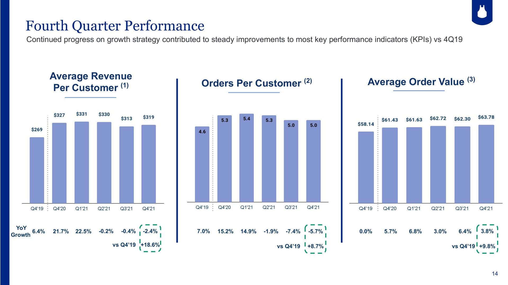 fourth quarter performance average revenue per customer orders per customer average order value | Blue Apron