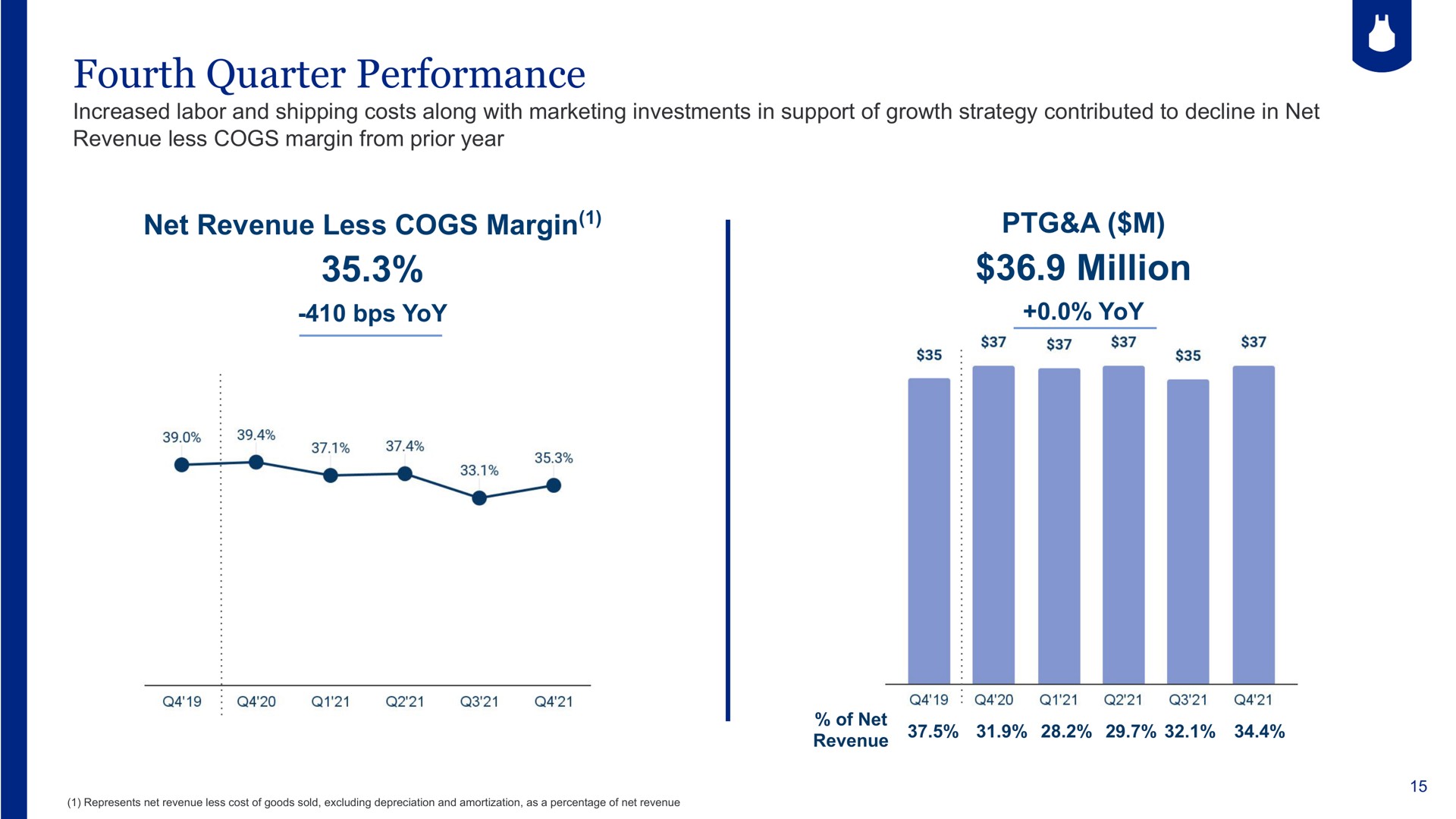 fourth quarter performance net revenue less cogs margin a million | Blue Apron