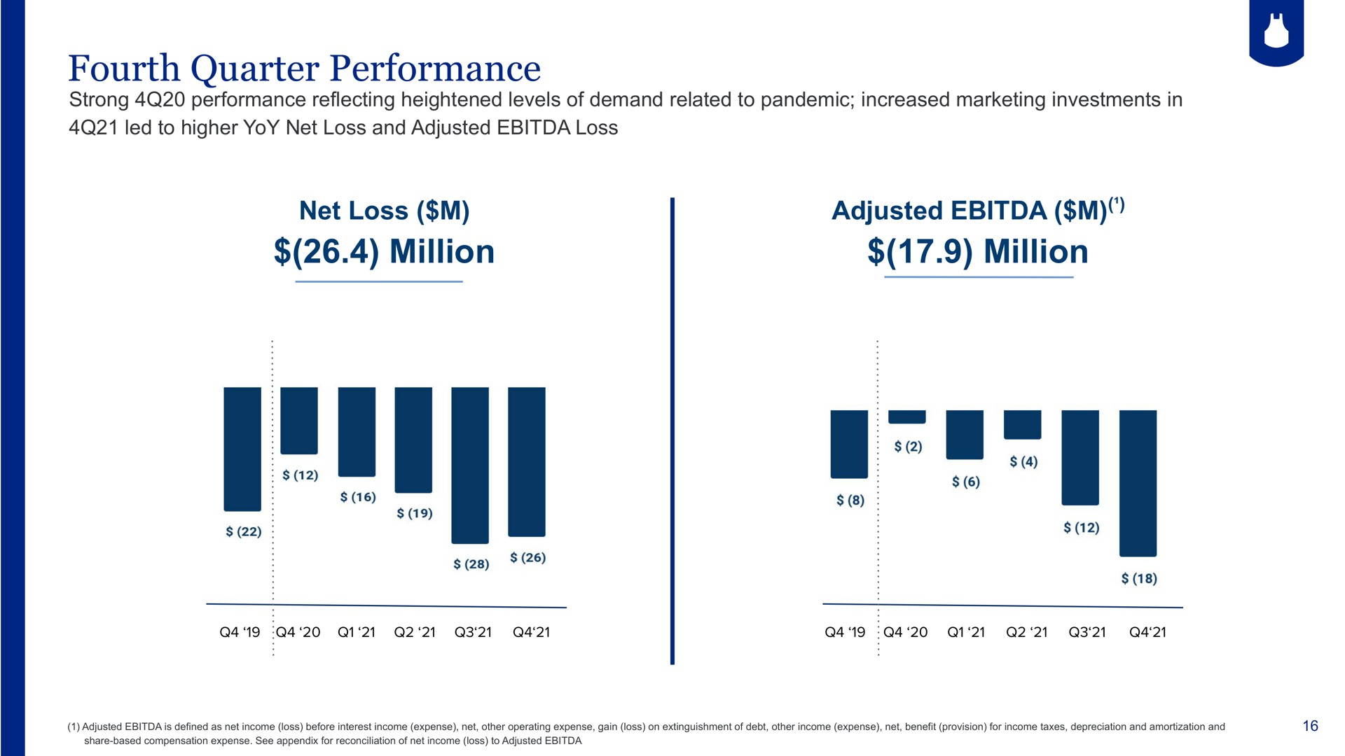 fourth quarter performance net loss million adjusted million | Blue Apron