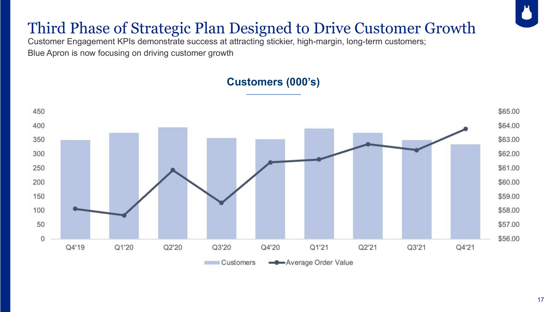 third phase of strategic plan designed to drive customer growth customers | Blue Apron