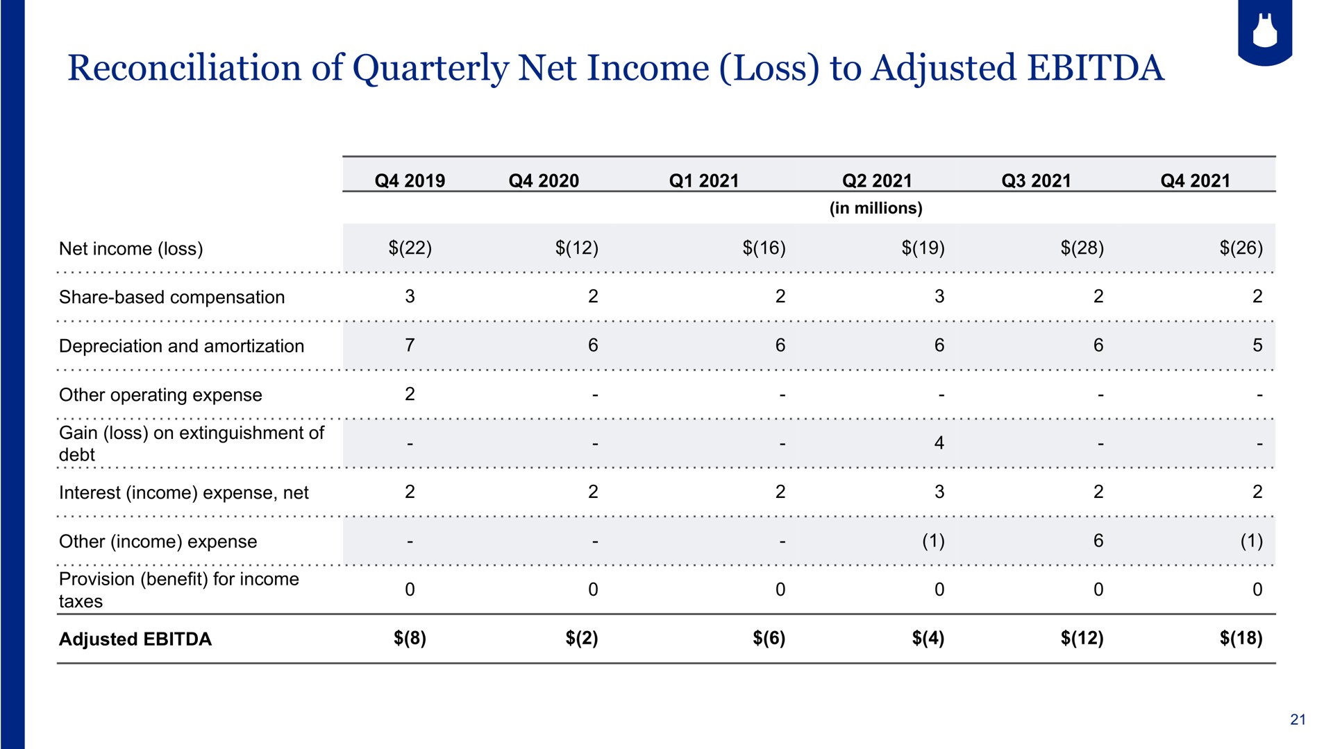 reconciliation of quarterly net income loss to adjusted | Blue Apron