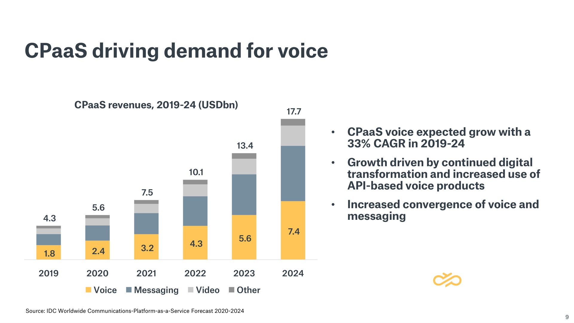 driving demand for voice a | Sinch