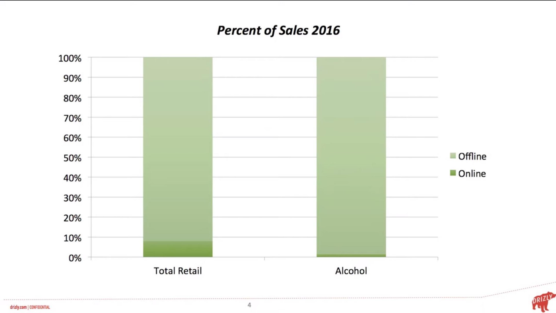 percent of sales | Drizly