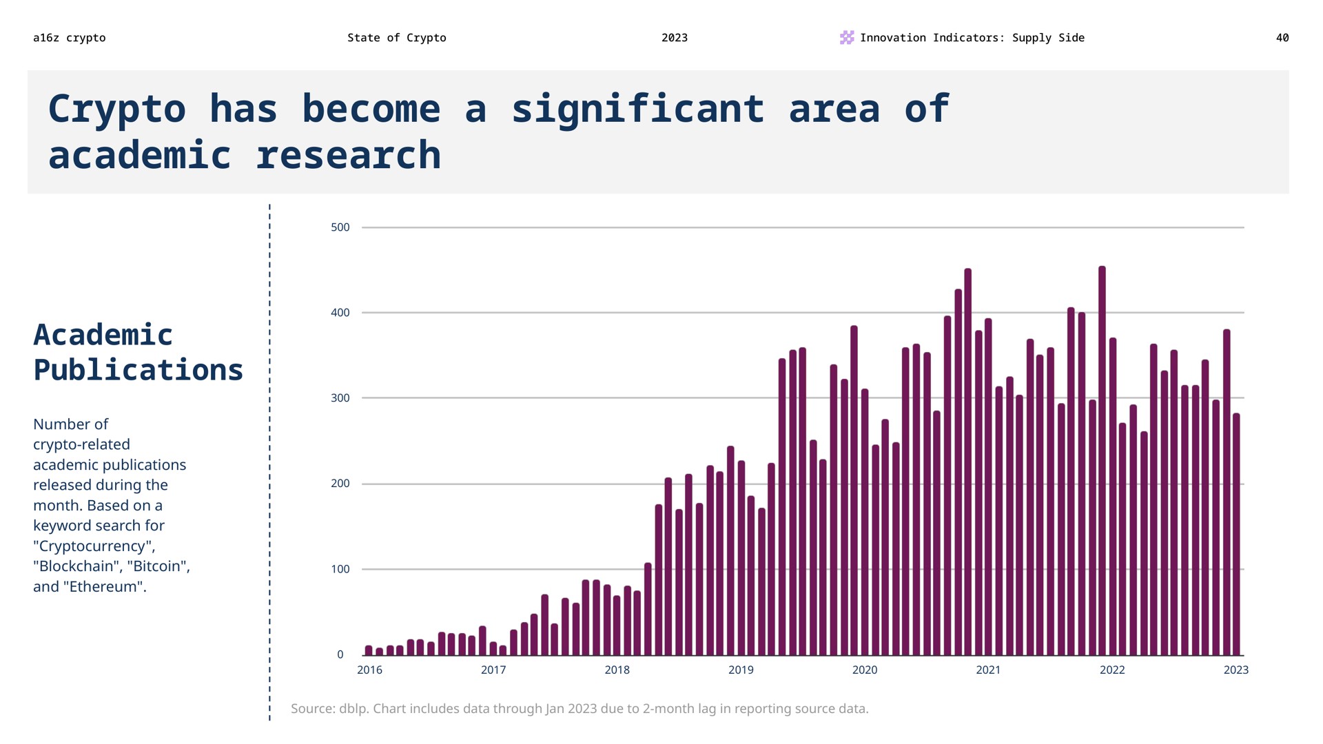 has become a significant area of academic research academic publications | a16z