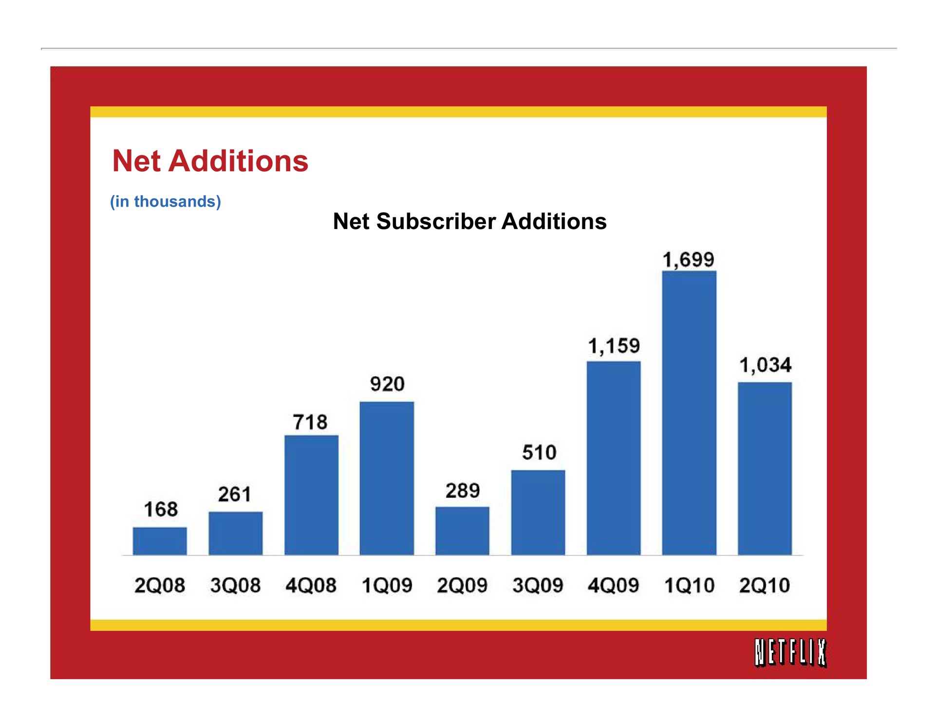 net additions | Netflix