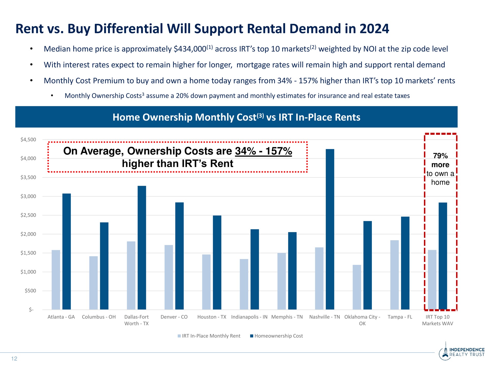 rent buy differential will support rental demand in home ownership monthly cost in place rents on average ownership costs are higher than rent median price is approximately across top markets weighted by at the zip code level i i i more | Independence Realty Trust